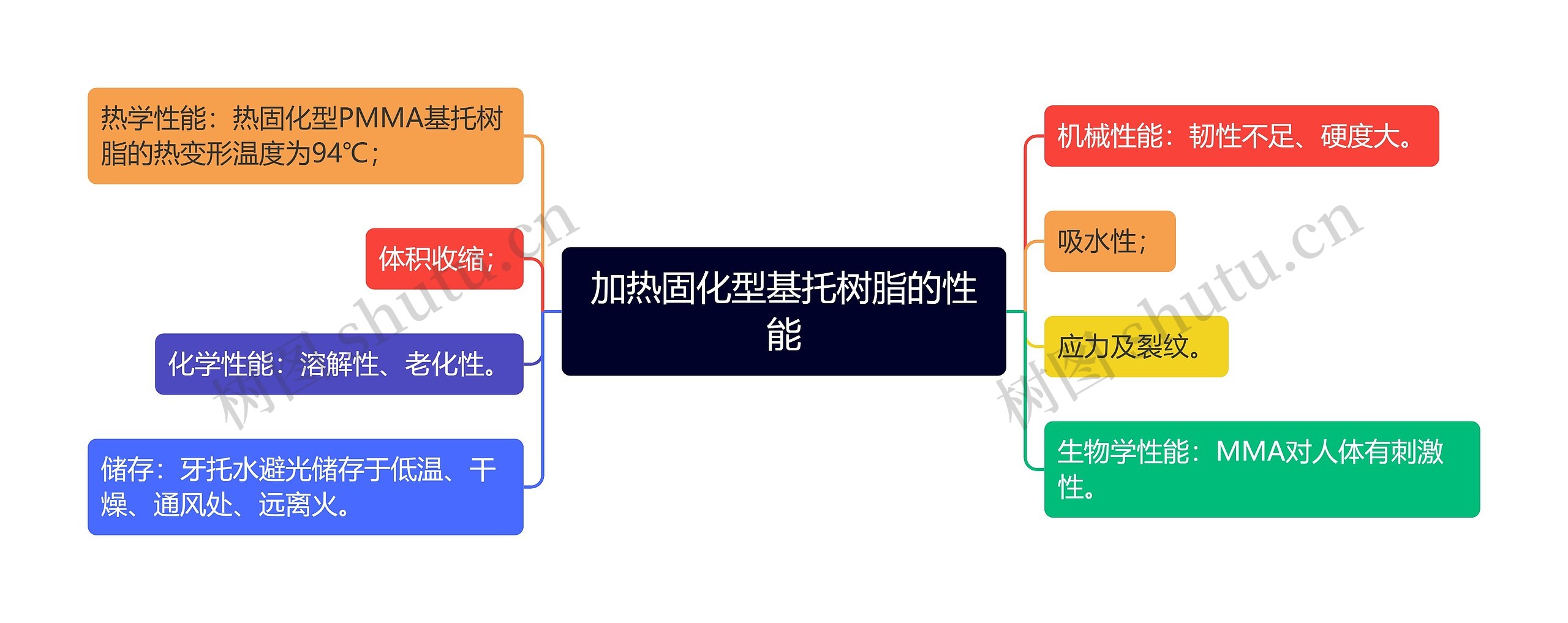 加热固化型基托树脂的性能思维导图