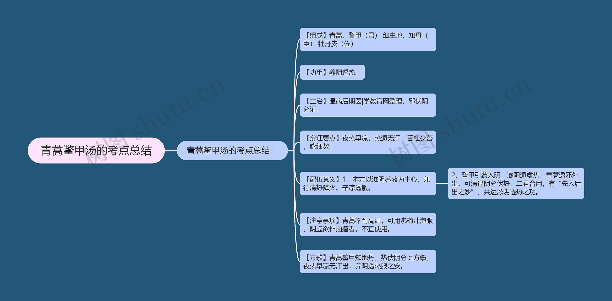 青蒿鳖甲汤的考点总结