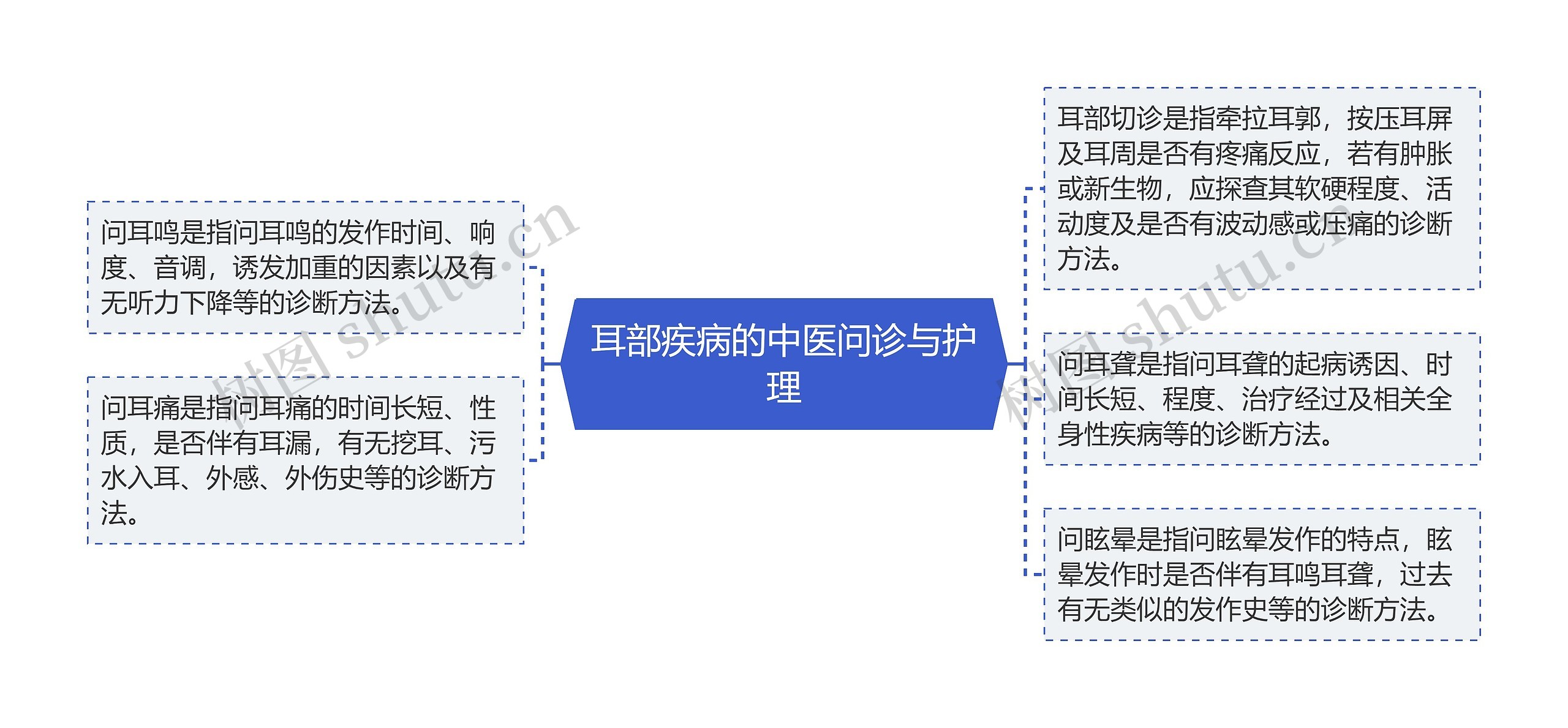 耳部疾病的中医问诊与护理思维导图