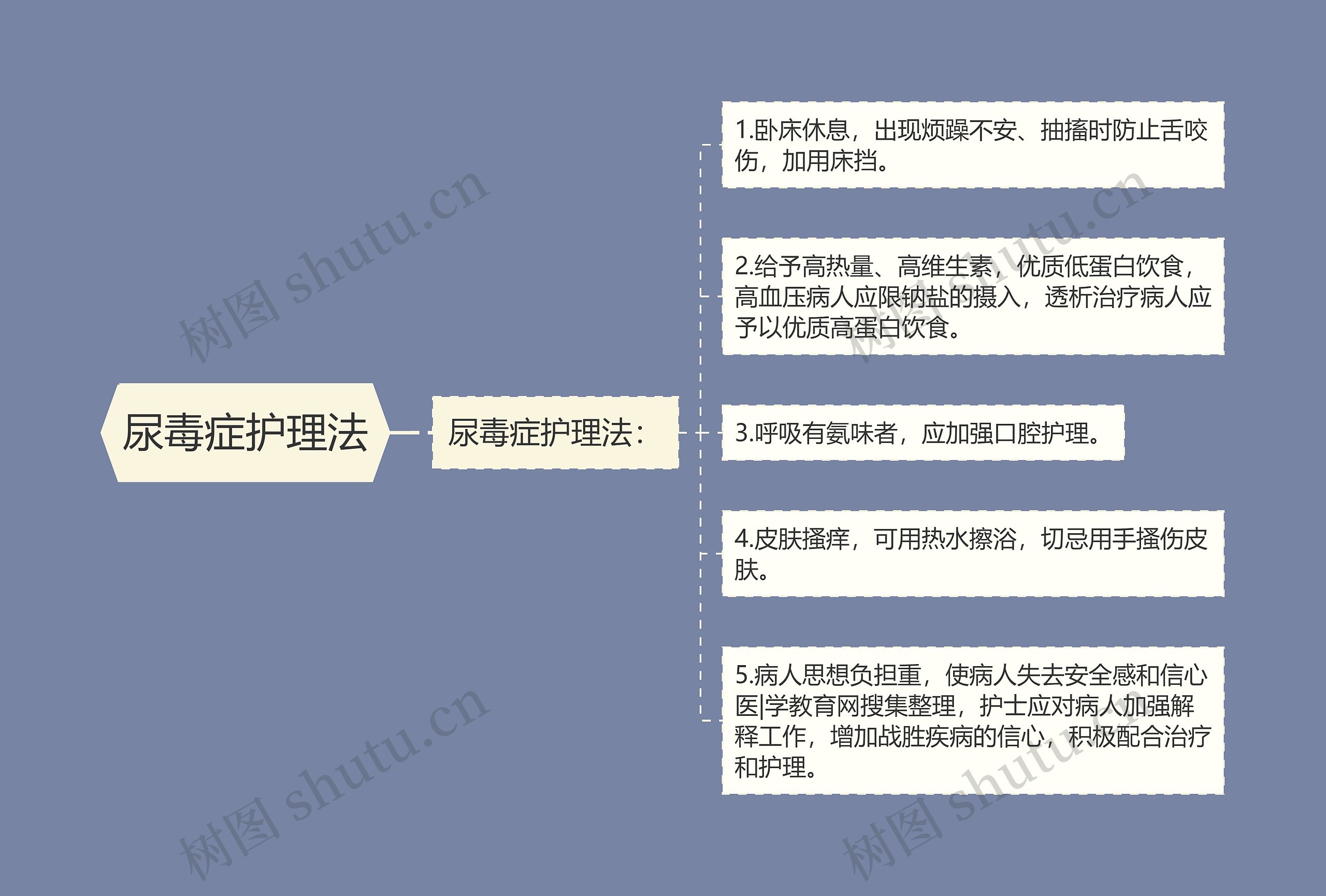 尿毒症护理法思维导图