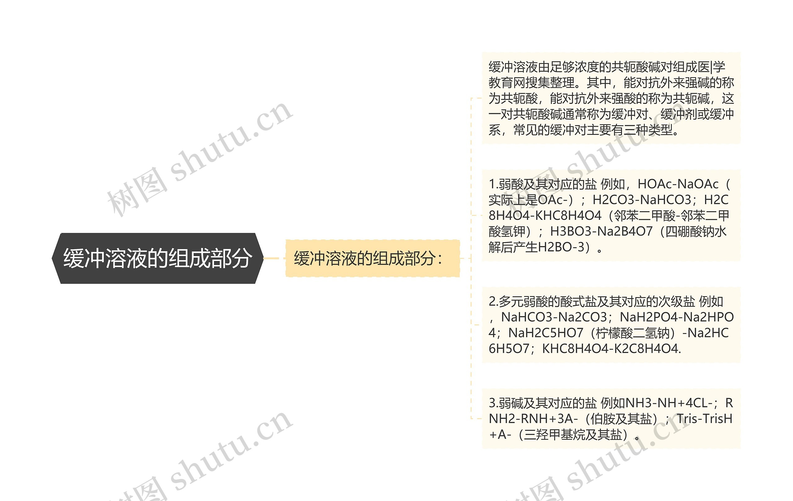 缓冲溶液的组成部分