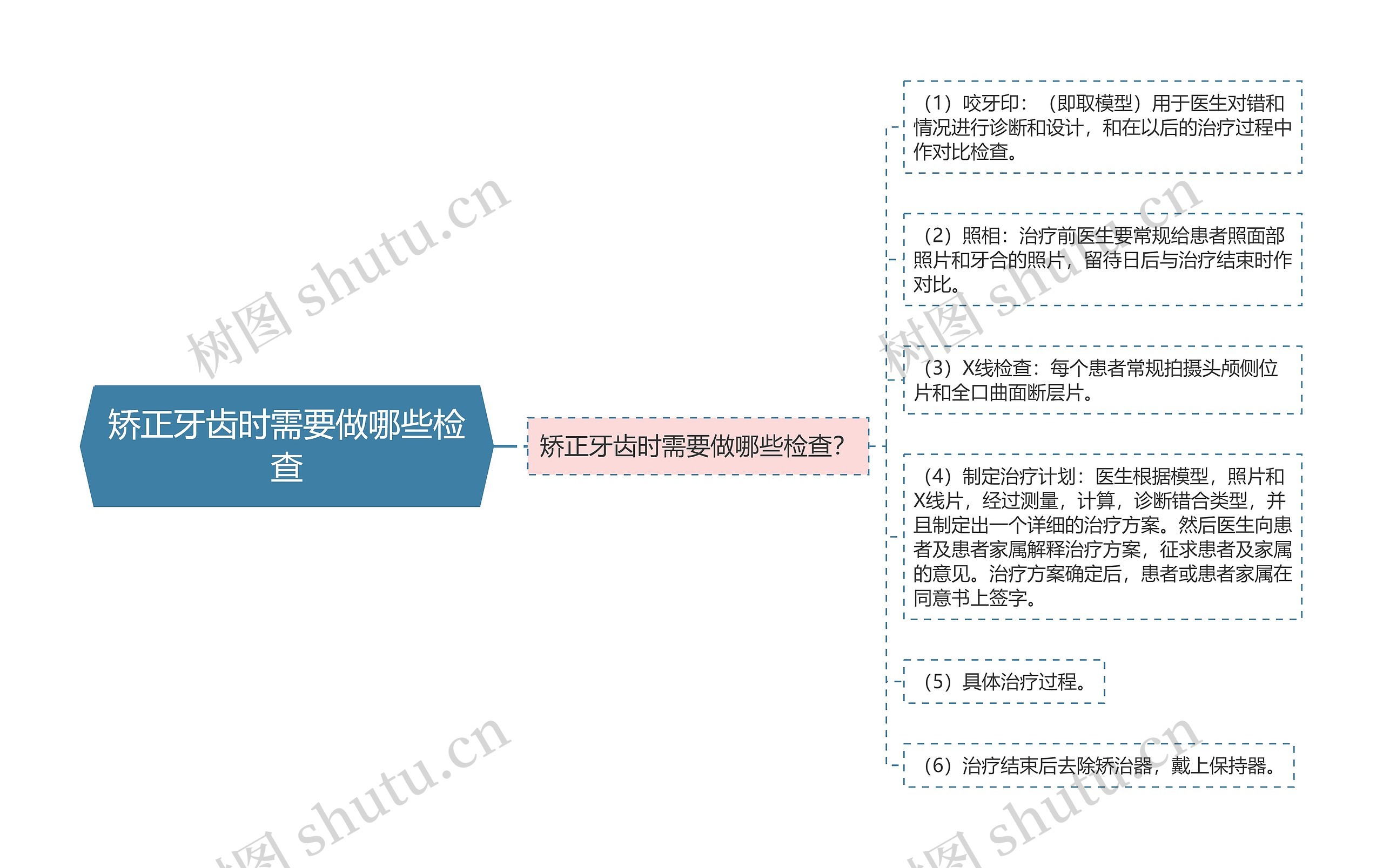 矫正牙齿时需要做哪些检查思维导图