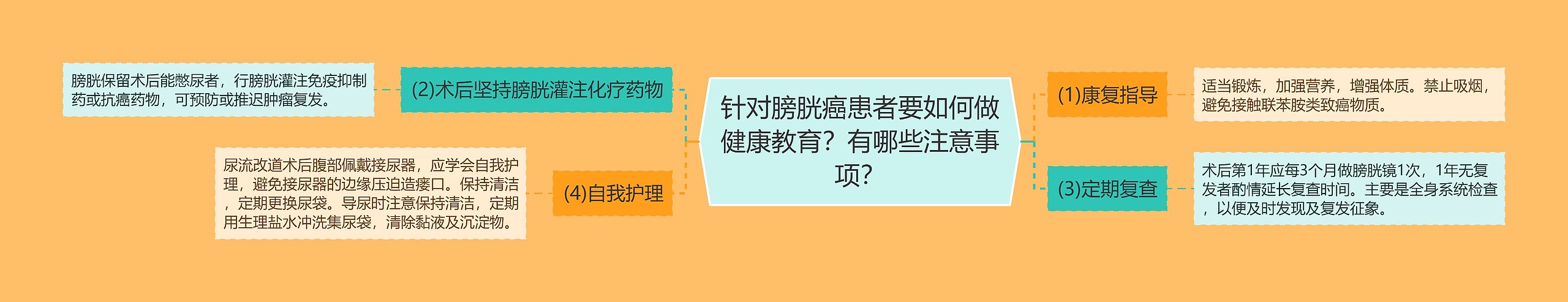 针对膀胱癌患者要如何做健康教育？有哪些注意事项？