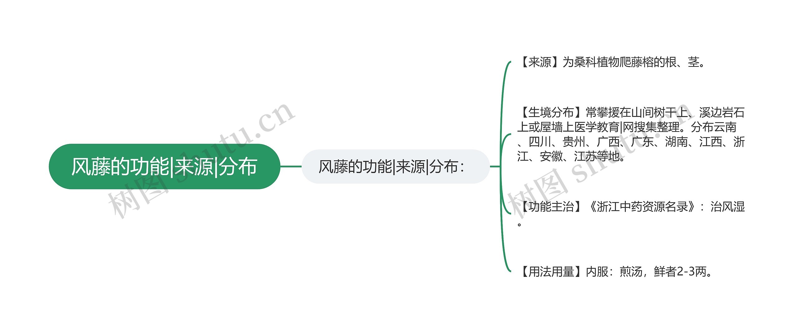 风藤的功能|来源|分布思维导图