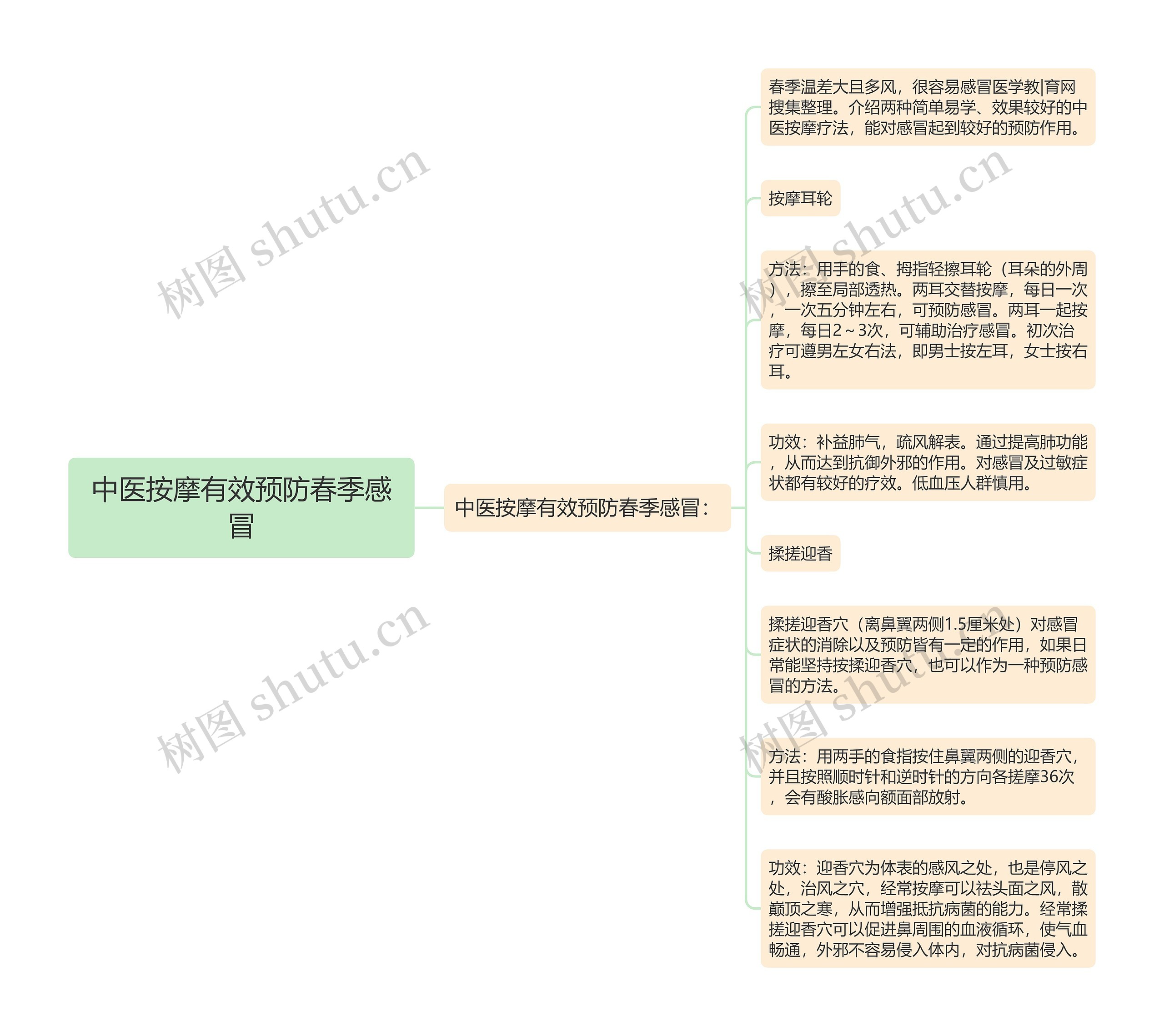 中医按摩有效预防春季感冒思维导图