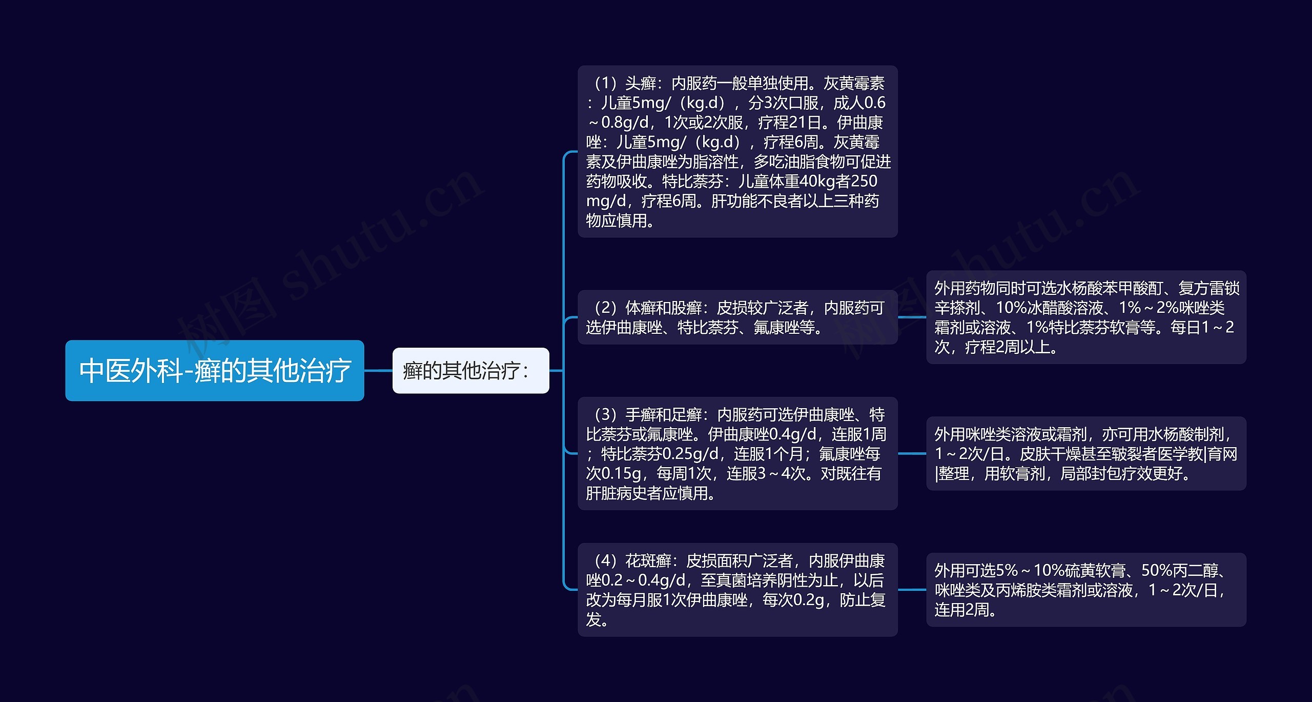 中医外科-癣的其他治疗思维导图