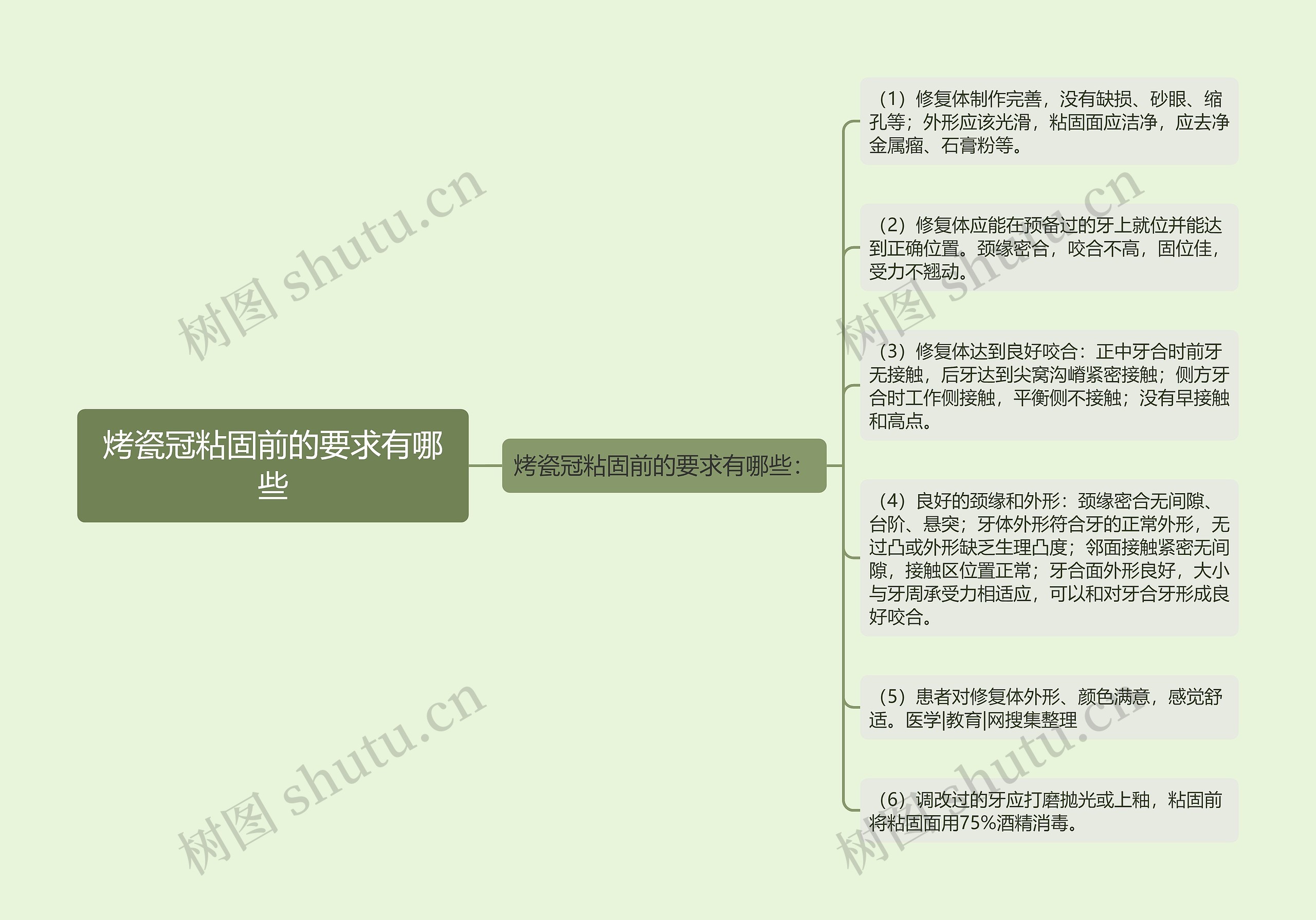 烤瓷冠粘固前的要求有哪些思维导图