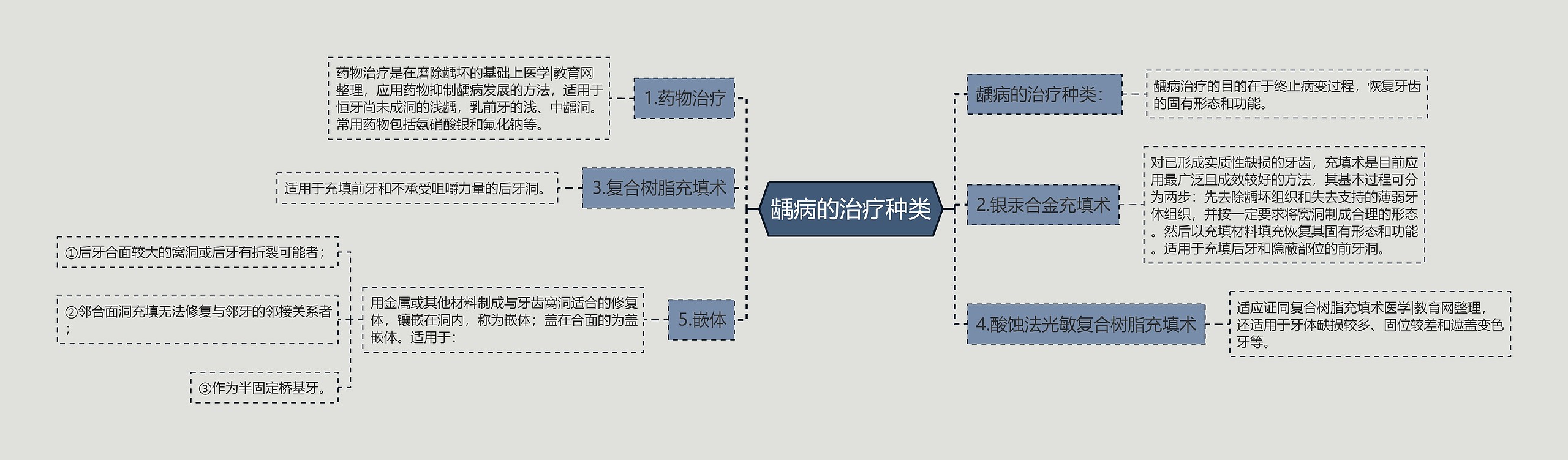 龋病的治疗种类