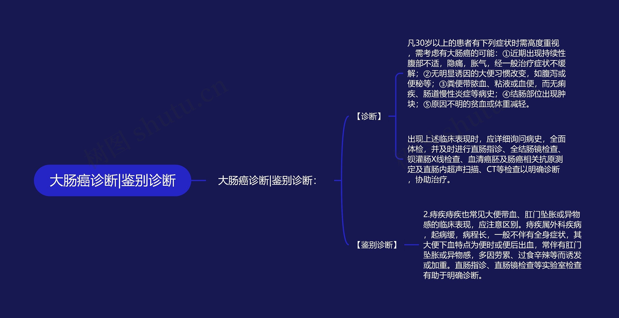 大肠癌诊断|鉴别诊断