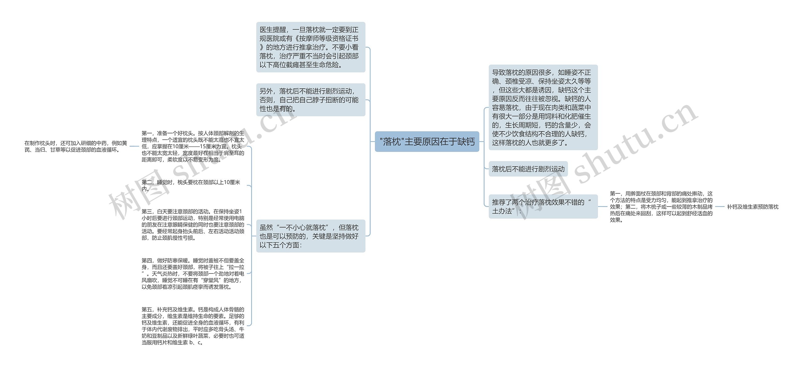 "落枕"主要原因在于缺钙思维导图