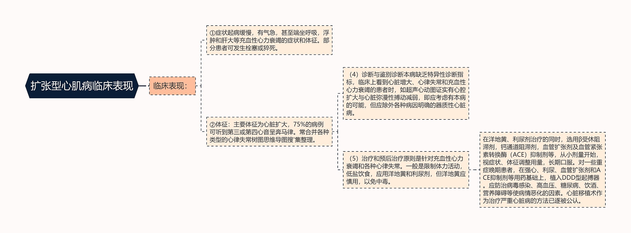 扩张型心肌病临床表现思维导图