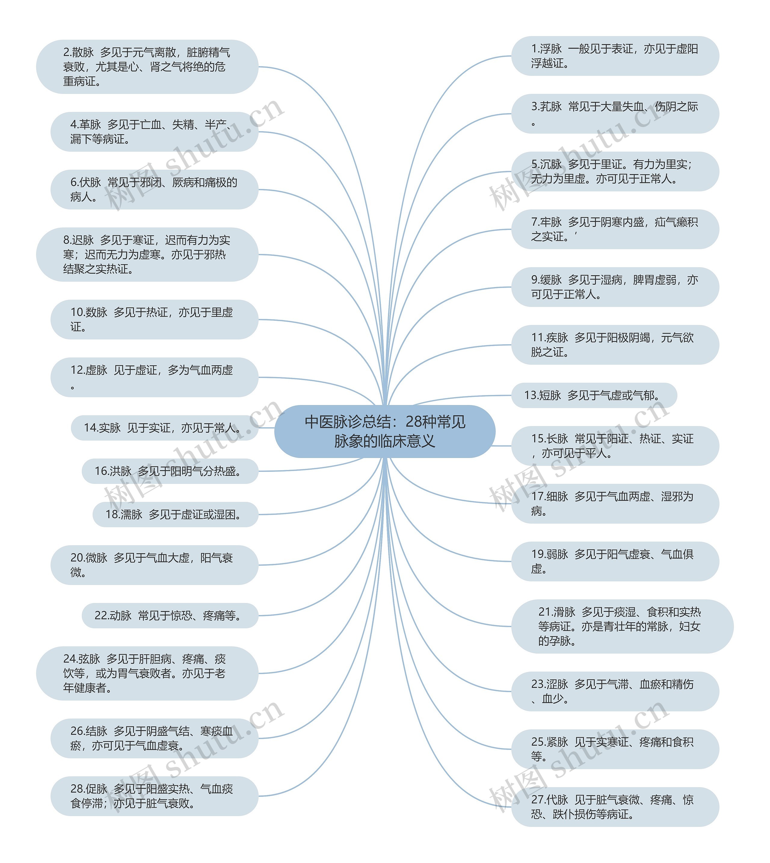 中医脉诊总结：28种常见脉象的临床意义思维导图