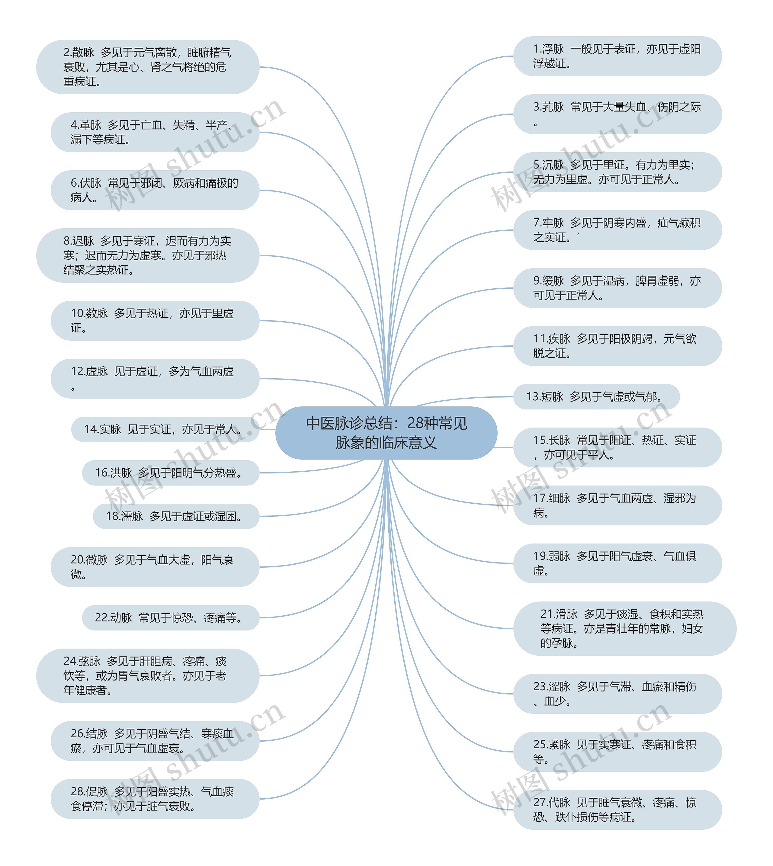 中医脉诊总结:28种常见脉象的临床意义 中医脉诊总结:28种常见脉象的临床意义