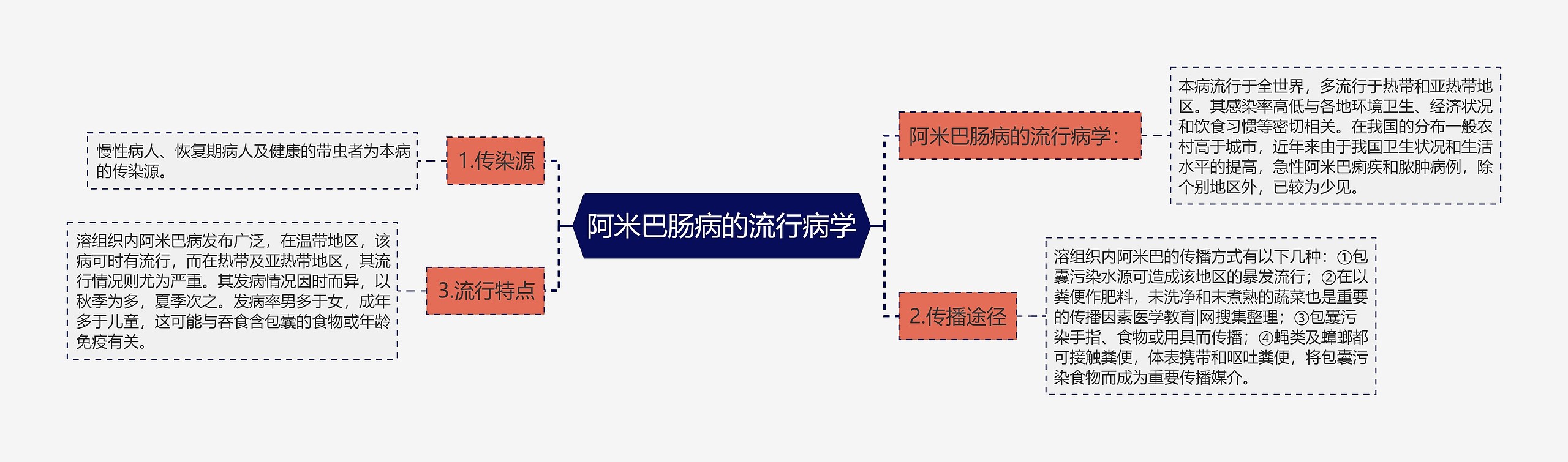 阿米巴肠病的流行病学