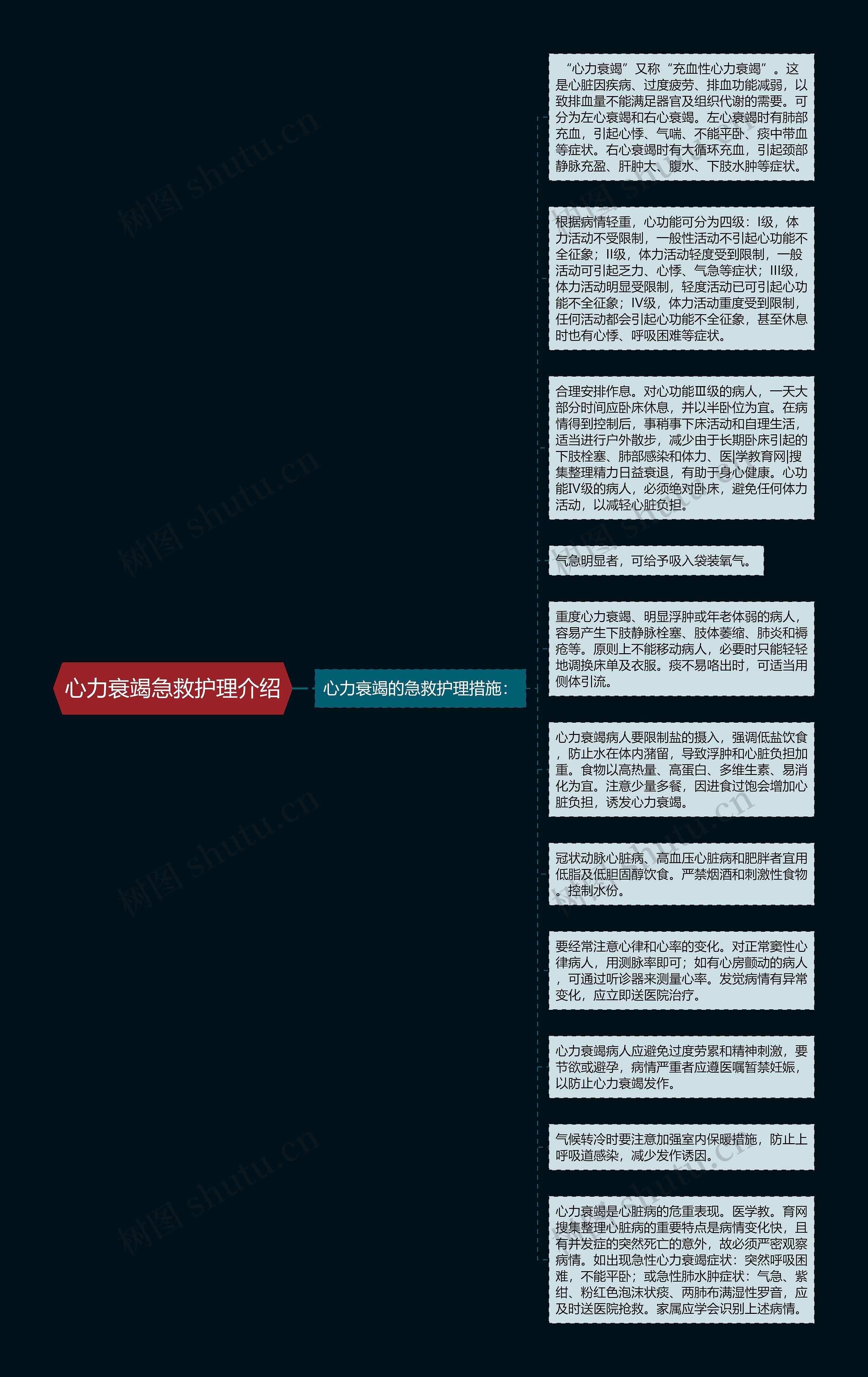 心力衰竭急救护理介绍思维导图