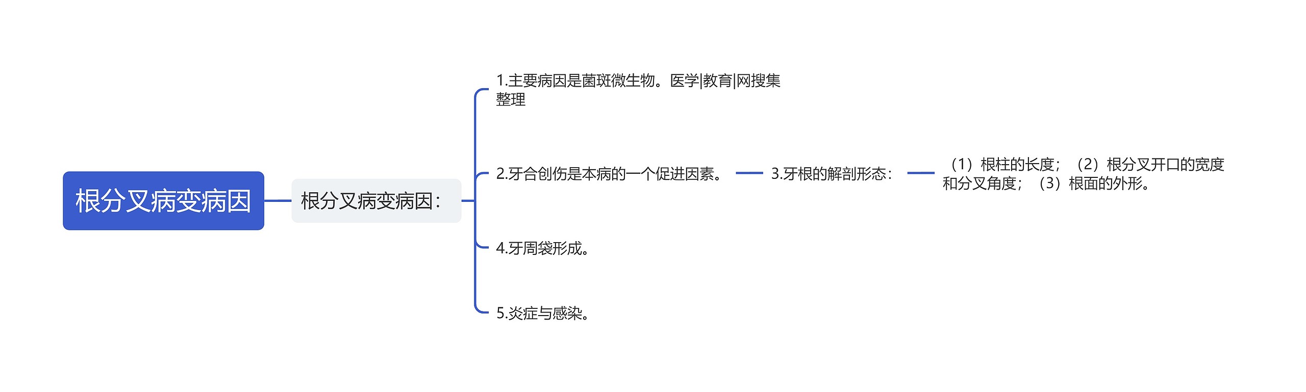 根分叉病变病因