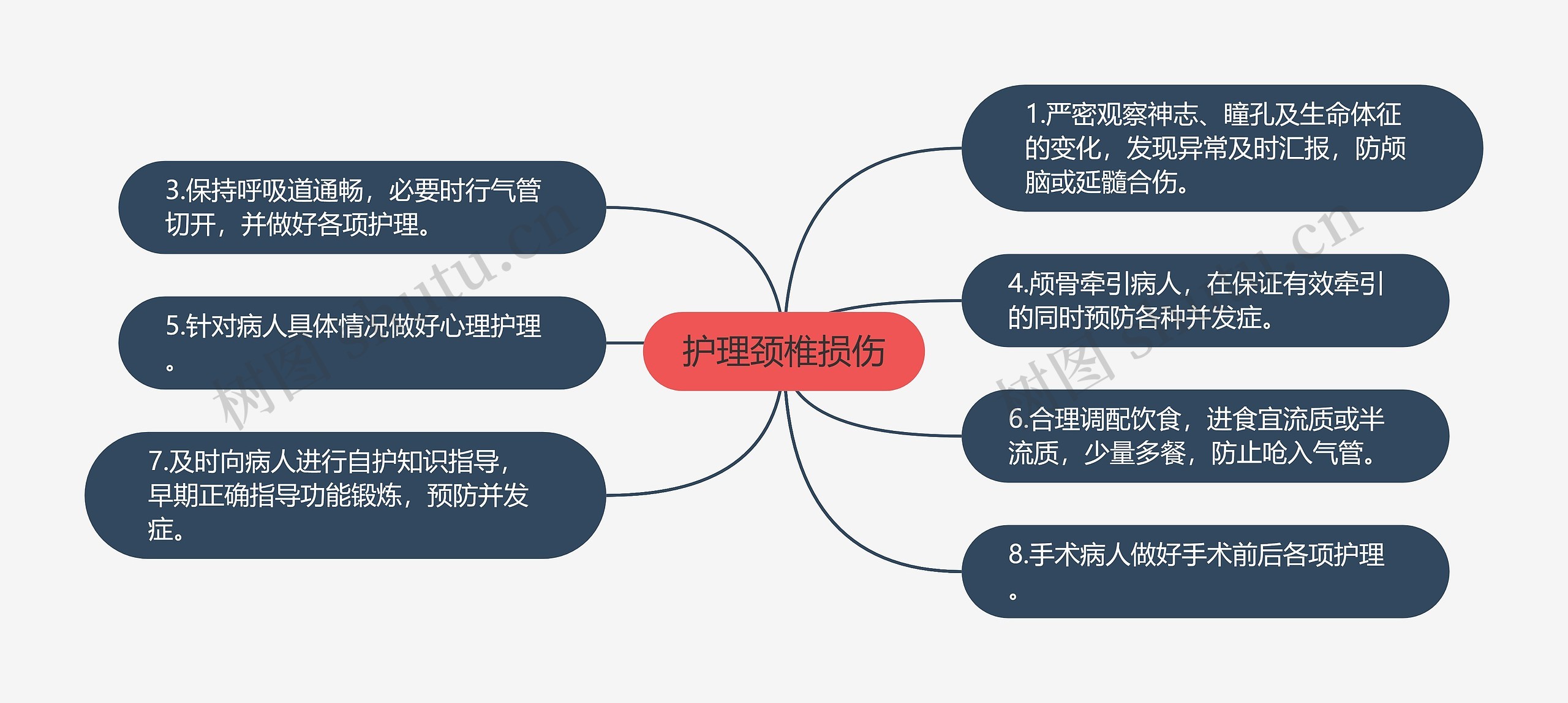 护理颈椎损伤思维导图