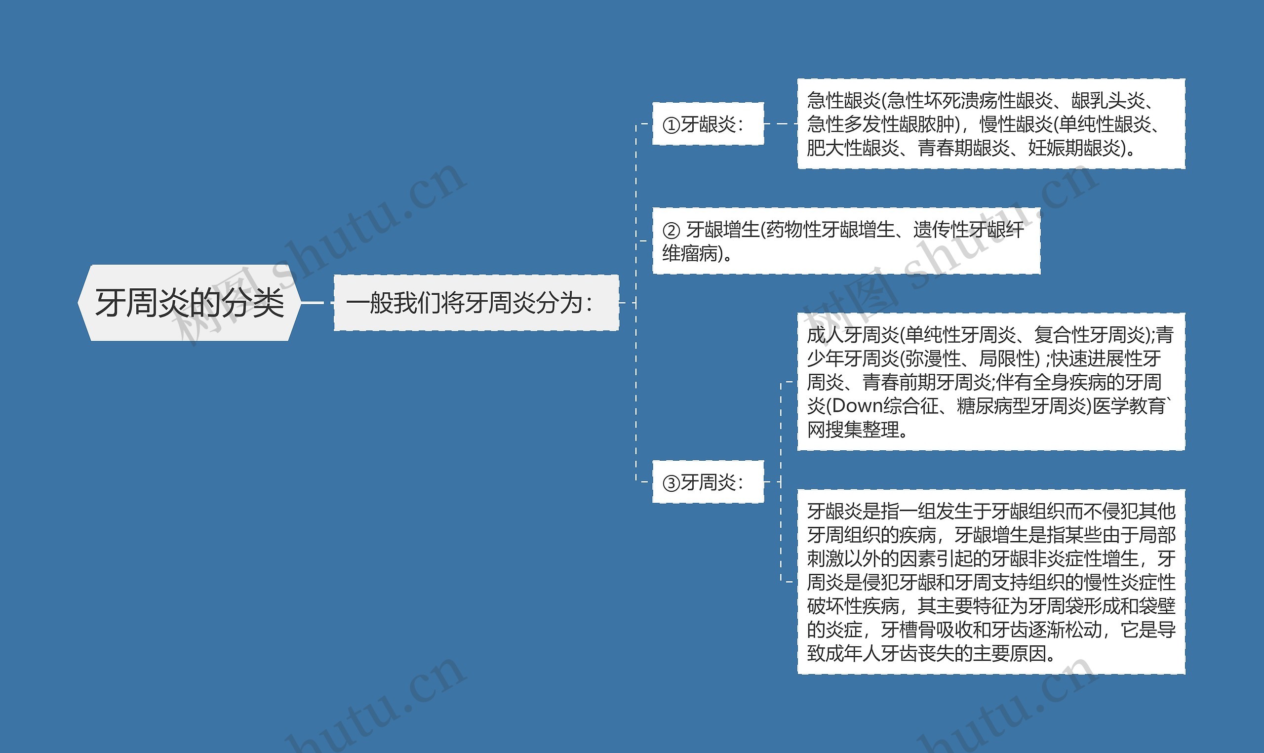 牙周炎的分类思维导图