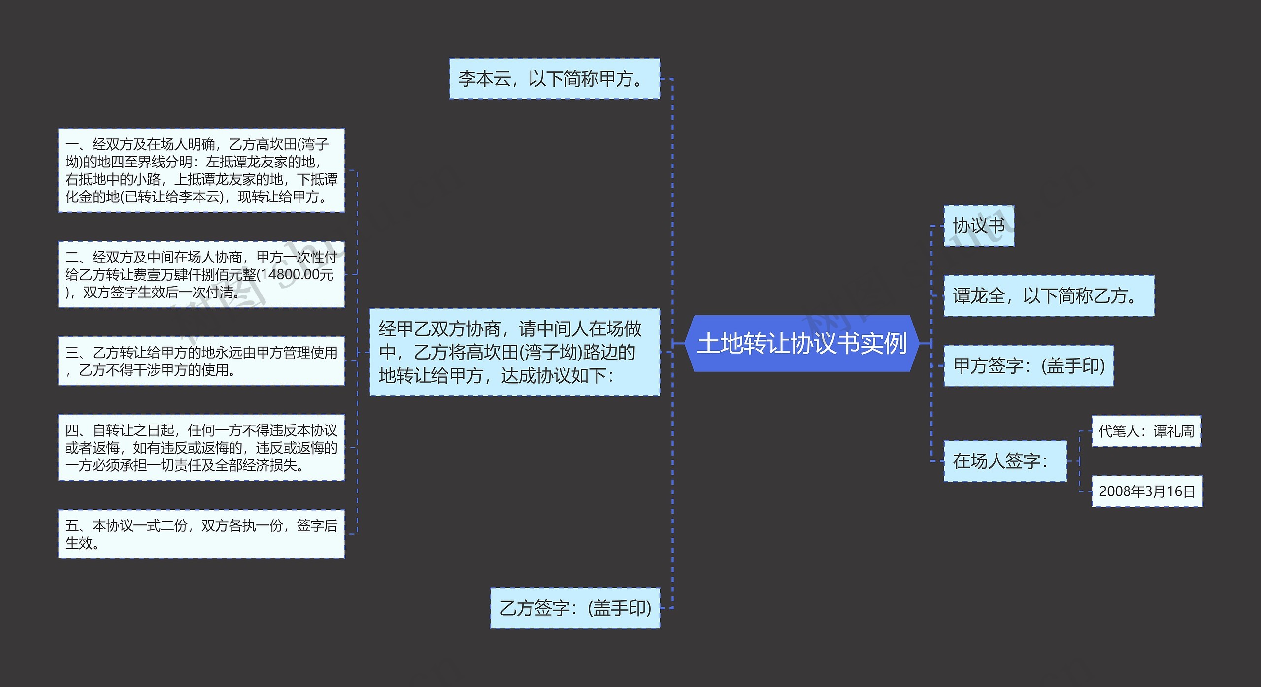 土地转让协议书实例思维导图