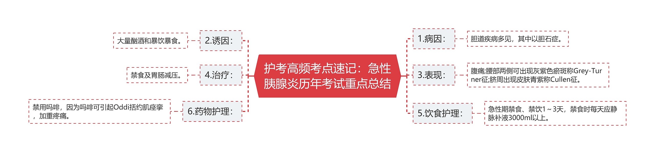 护考高频考点速记：急性胰腺炎历年考试重点总结思维导图