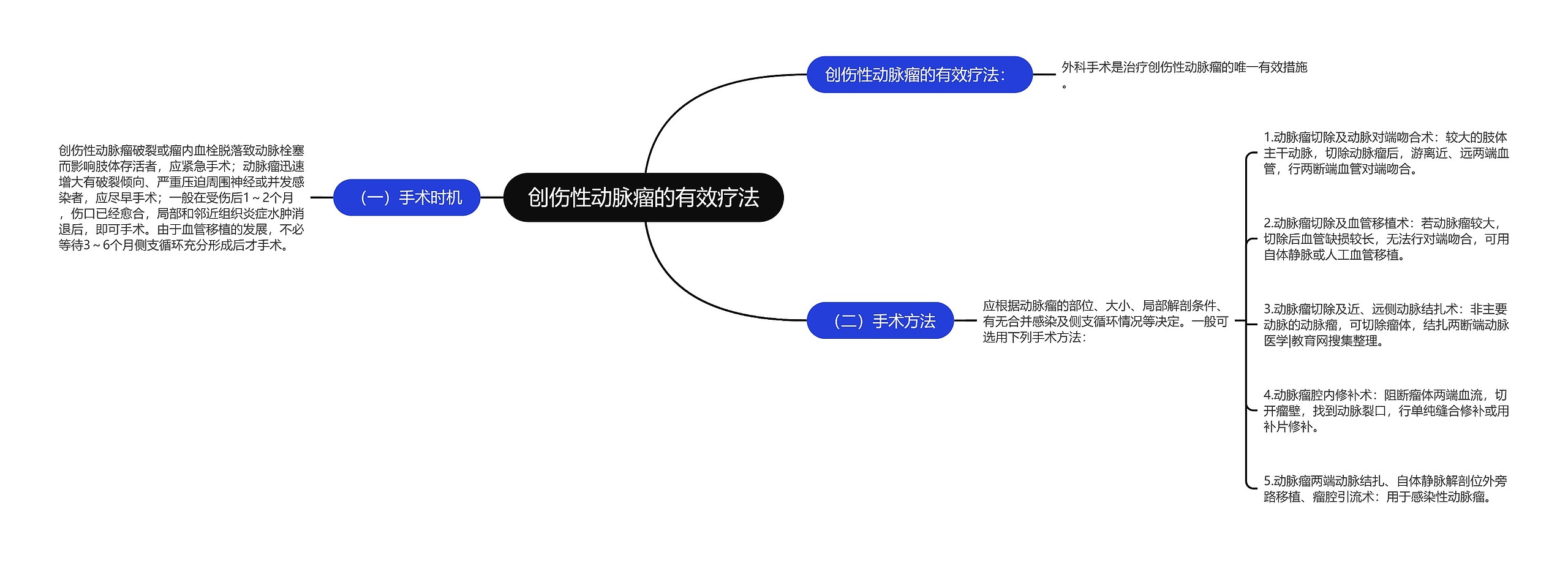 创伤性动脉瘤的有效疗法思维导图