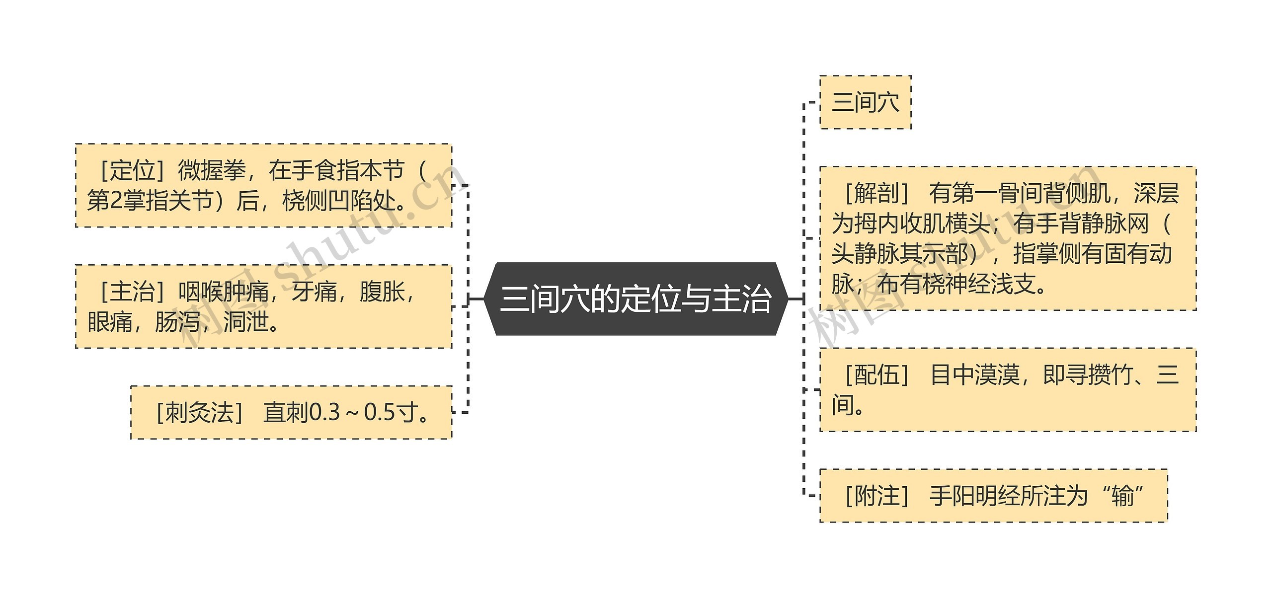 三间穴的定位与主治思维导图