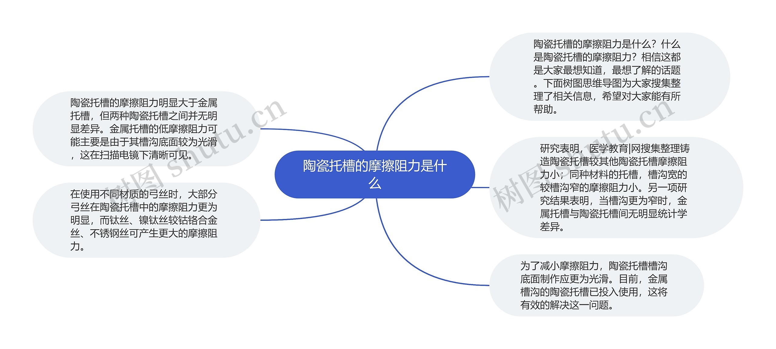 陶瓷托槽的摩擦阻力是什么思维导图