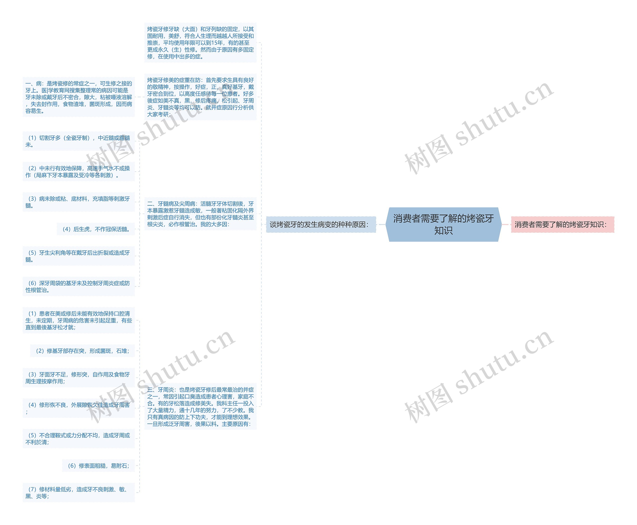 消费者需要了解的烤瓷牙知识思维导图
