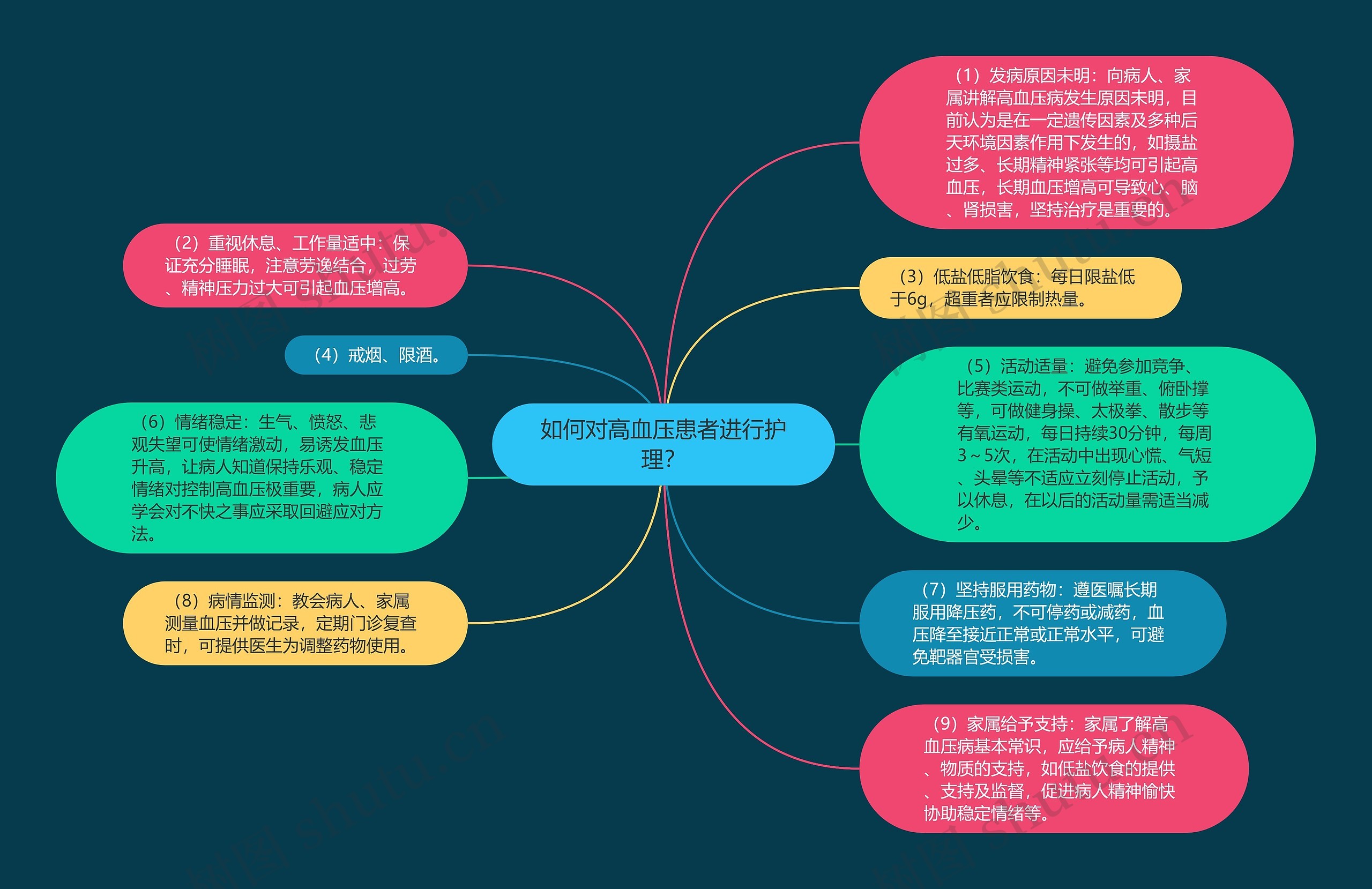 如何对高血压患者进行护理？思维导图