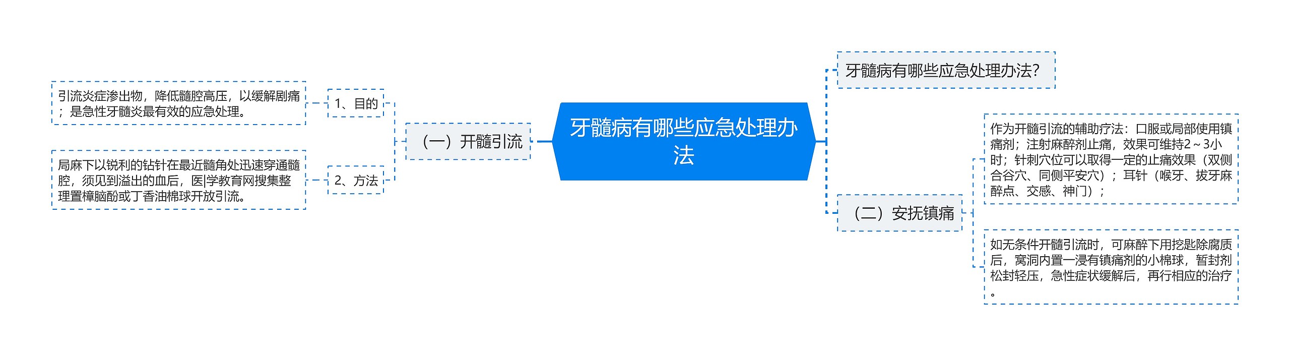 牙髓病有哪些应急处理办法思维导图