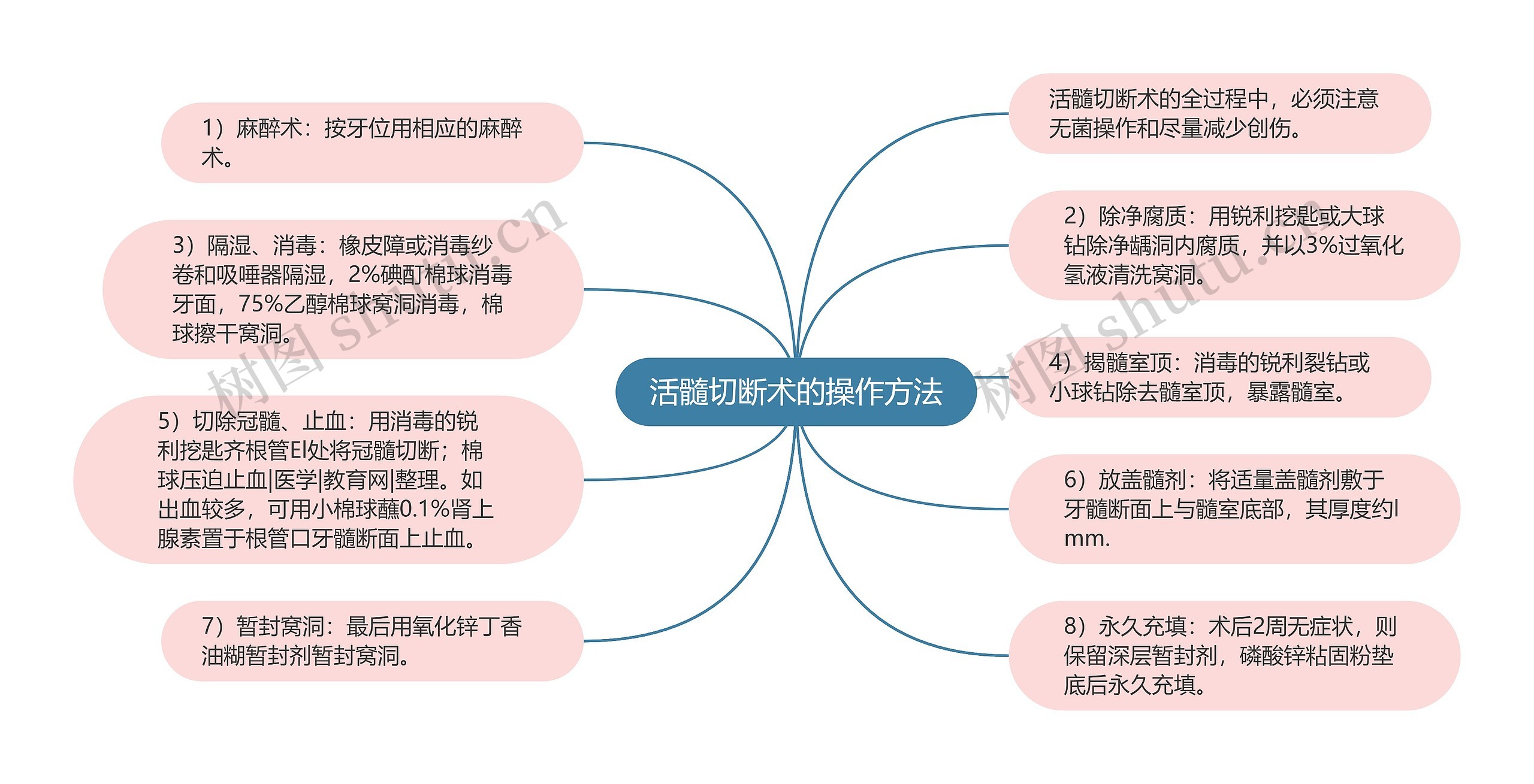 活髓切断术的操作方法