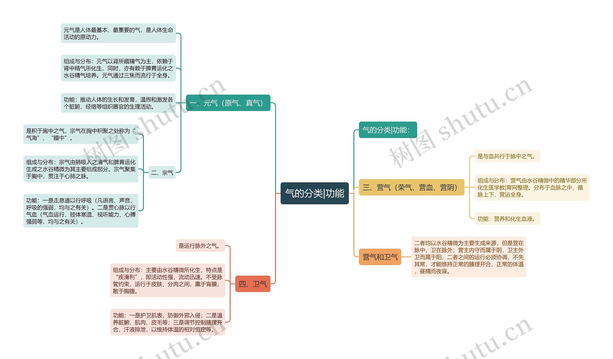 气的分类|功能