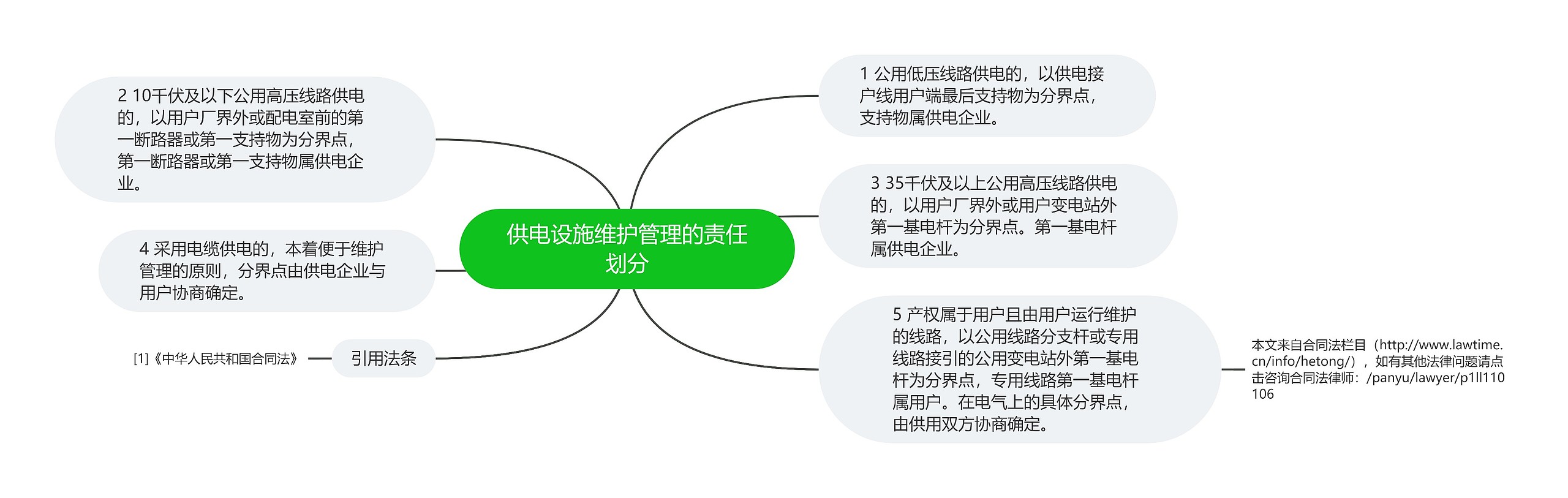 供电设施维护管理的责任划分思维导图