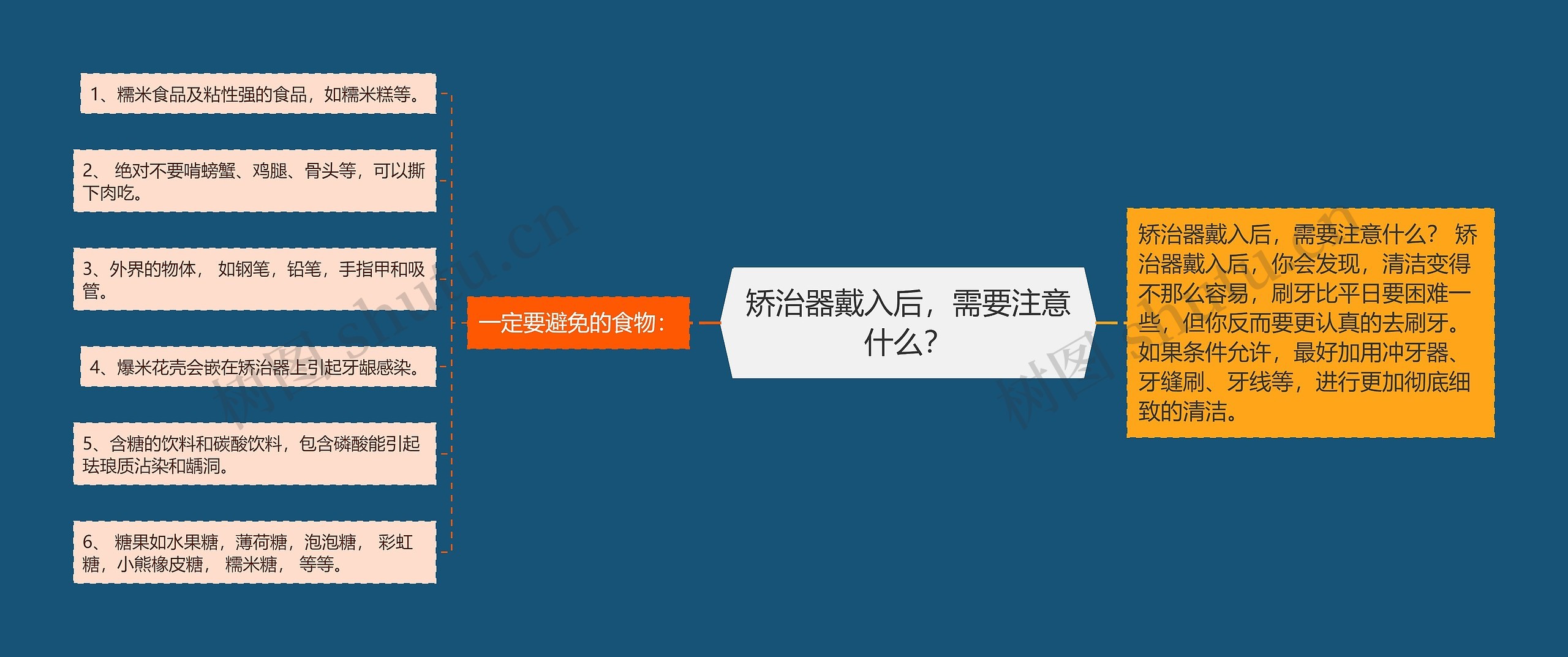 矫治器戴入后，需要注意什么？思维导图