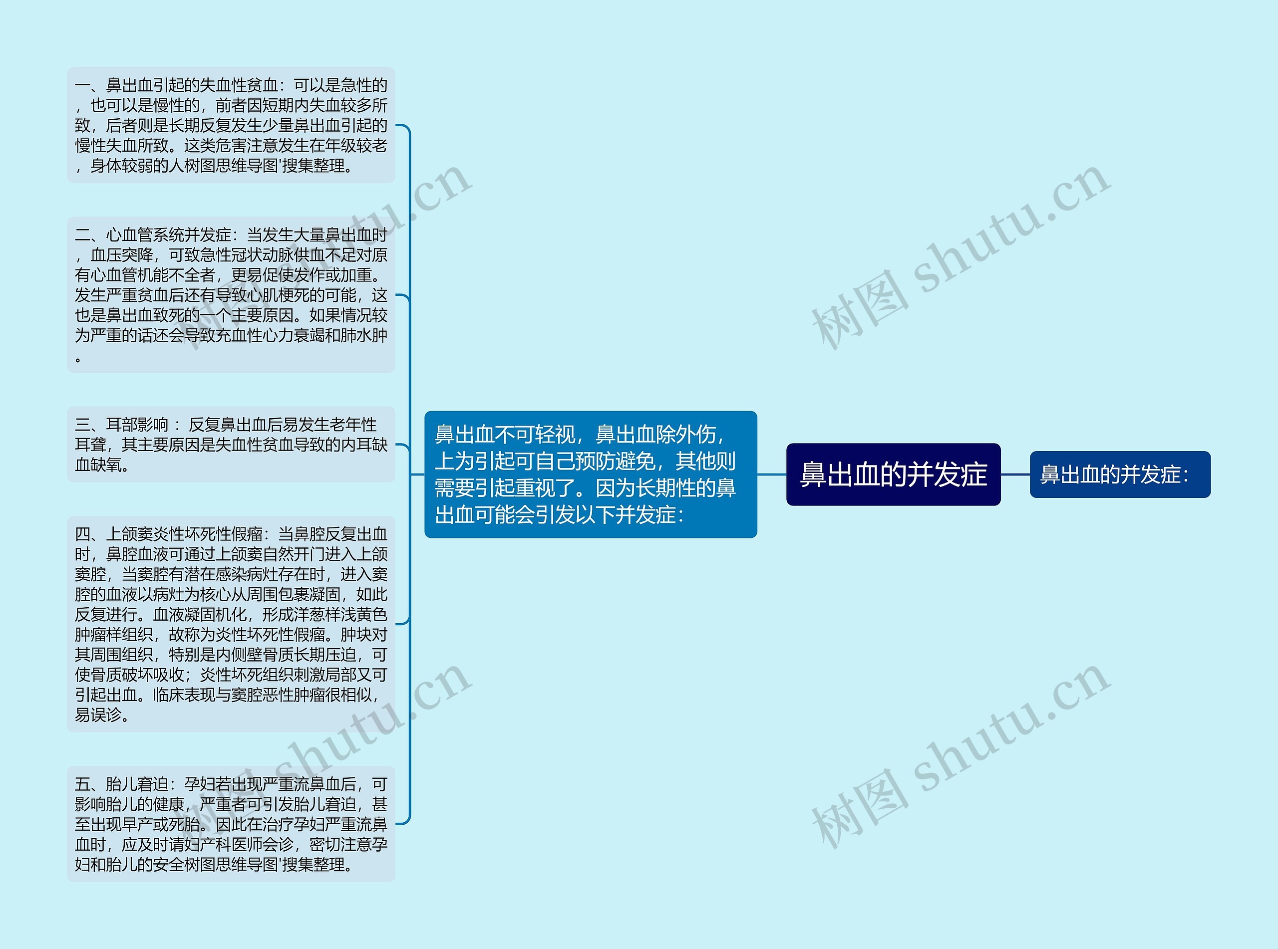 鼻出血的并发症思维导图