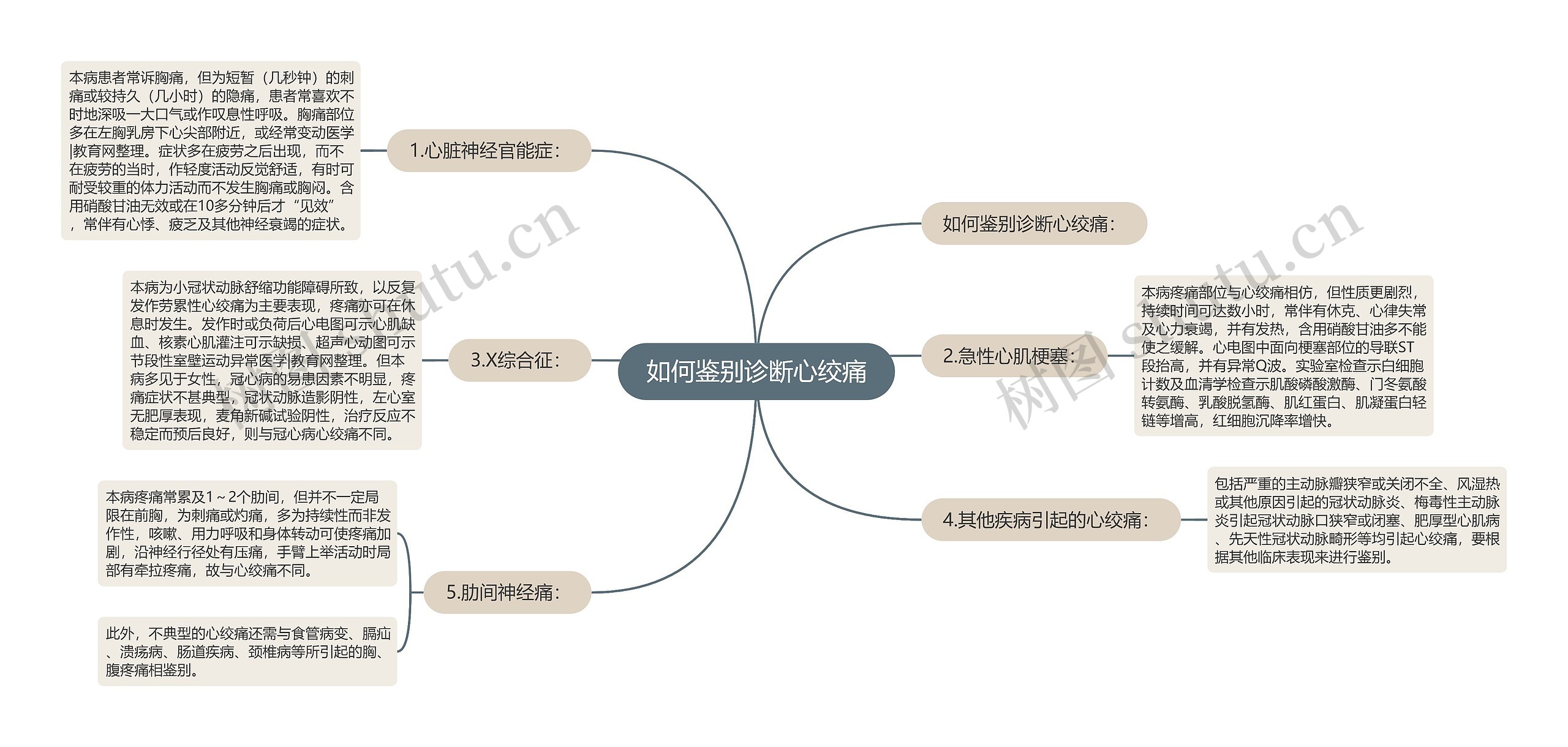 如何鉴别诊断心绞痛思维导图