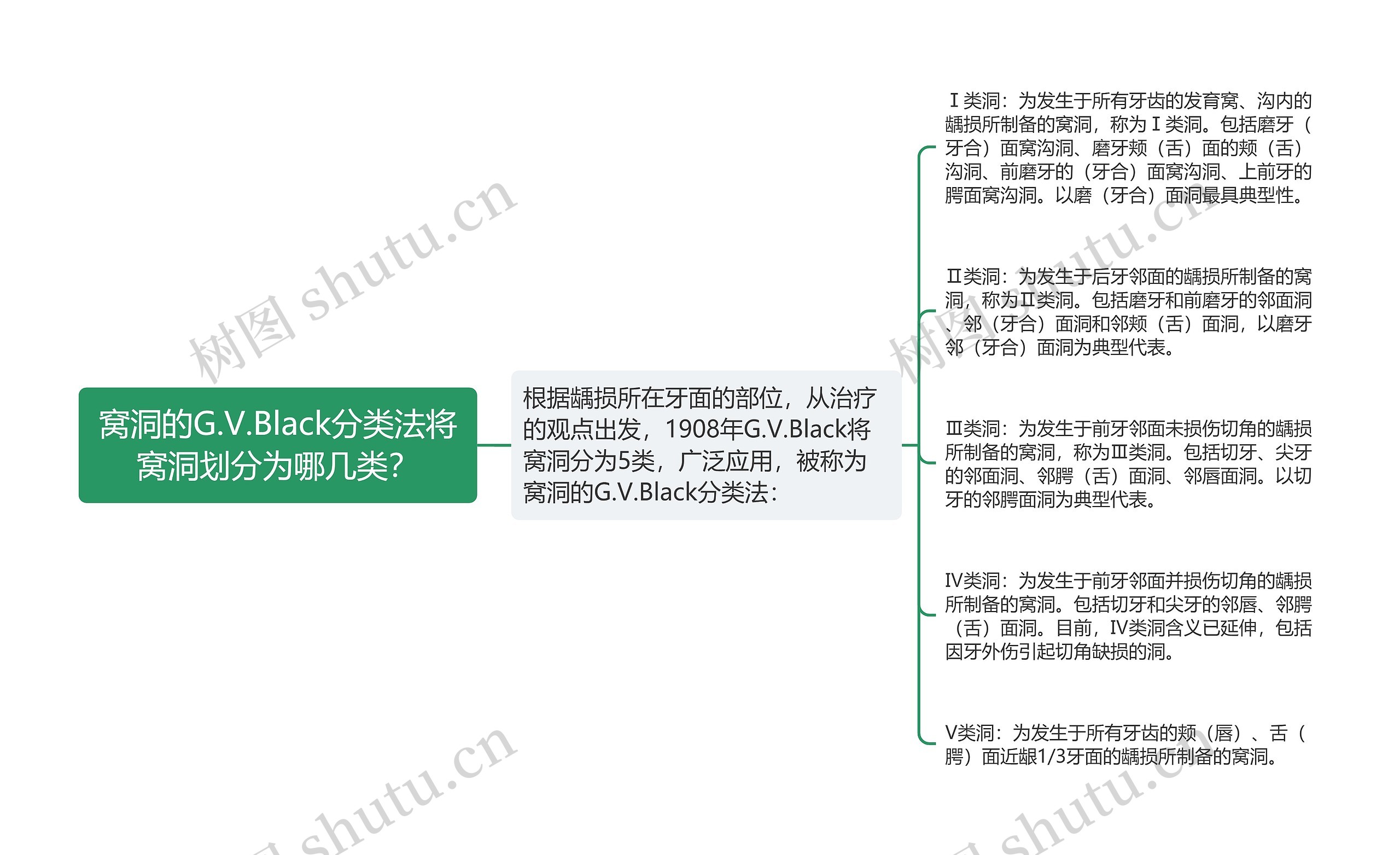 窝洞的G.V.Black分类法将窝洞划分为哪几类？