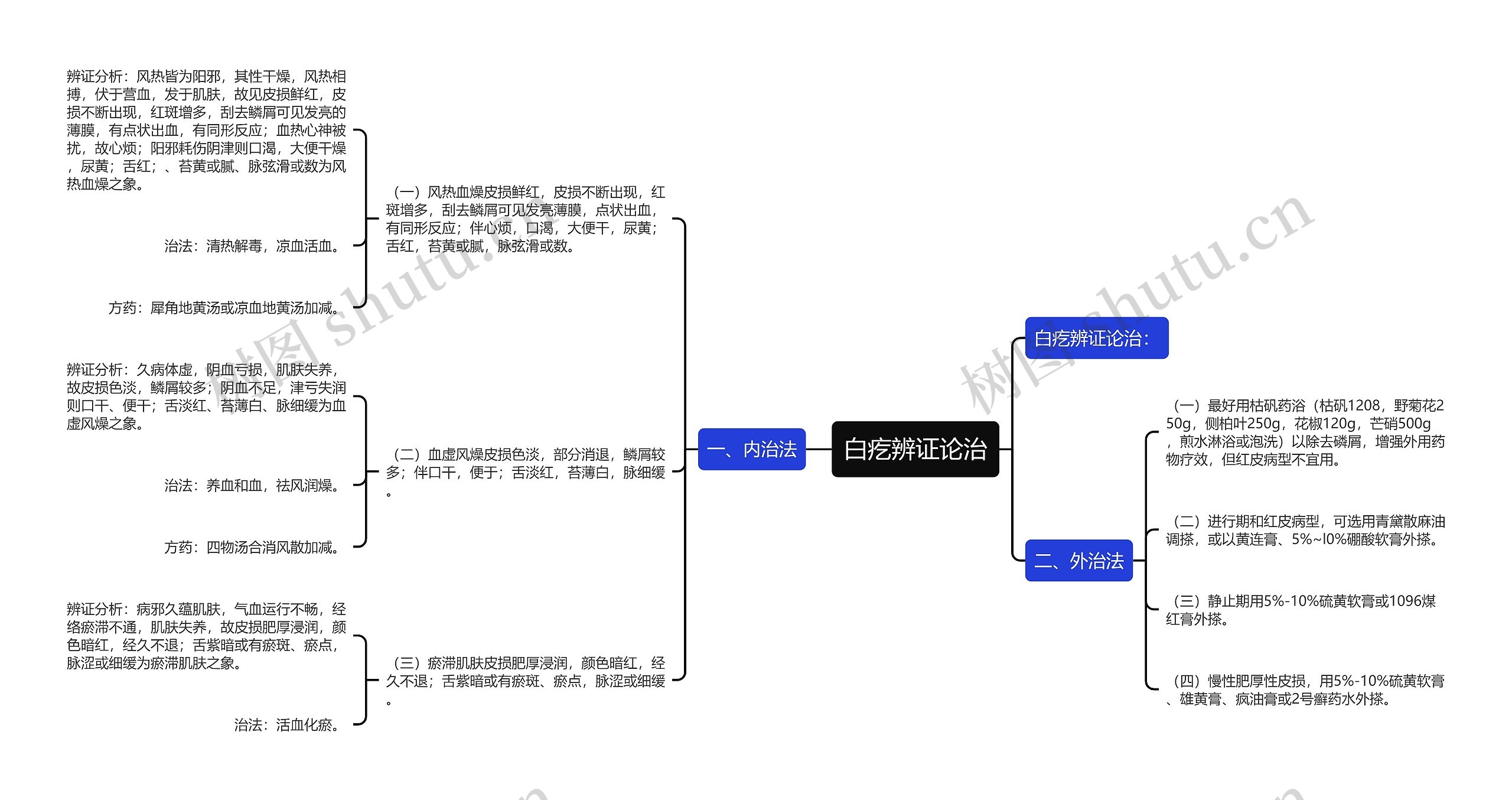 白疙辨证论治