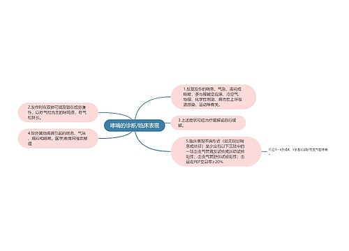 哮喘的诊断/临床表现