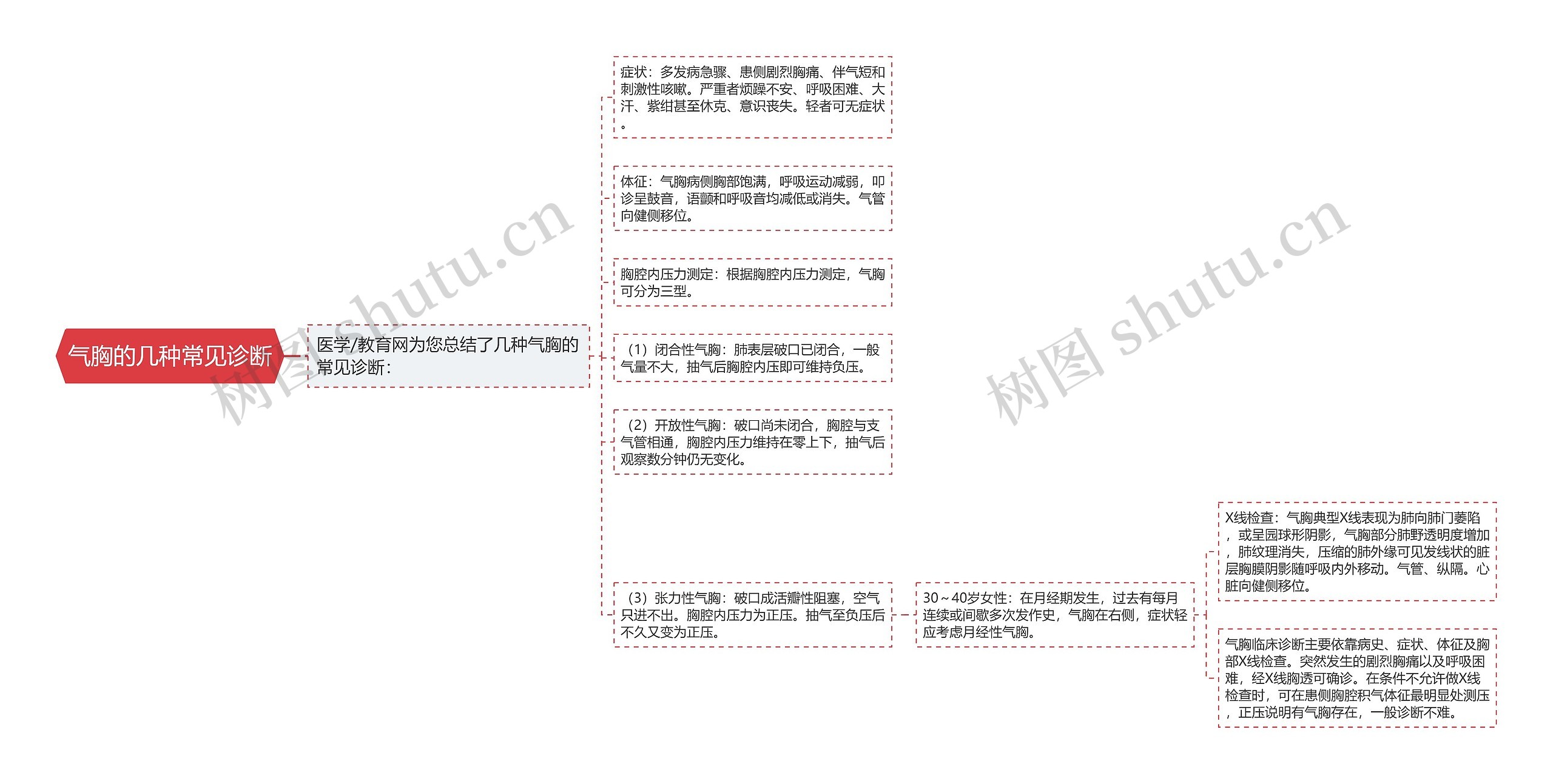 气胸的几种常见诊断思维导图