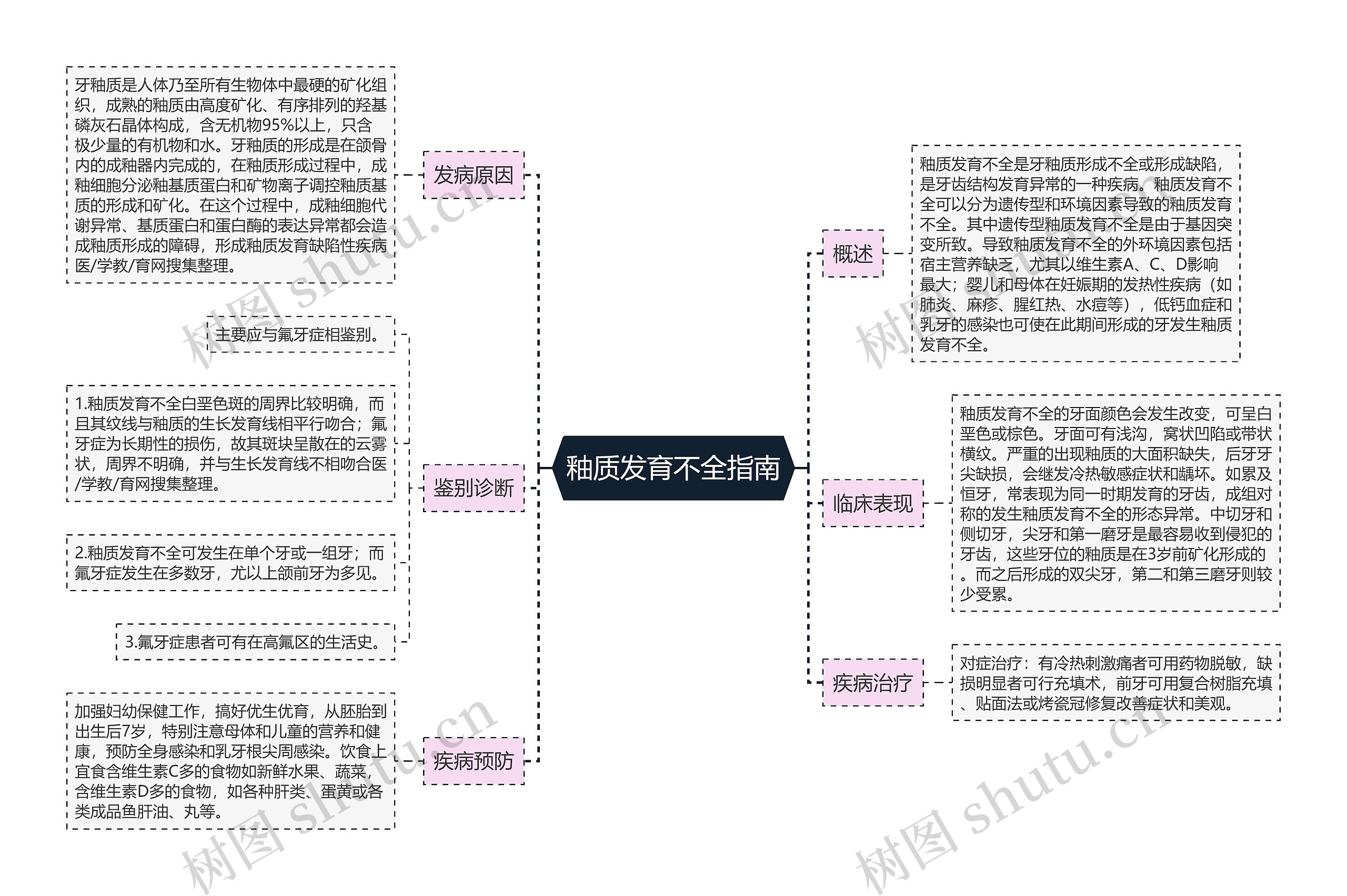 釉质发育不全指南思维导图