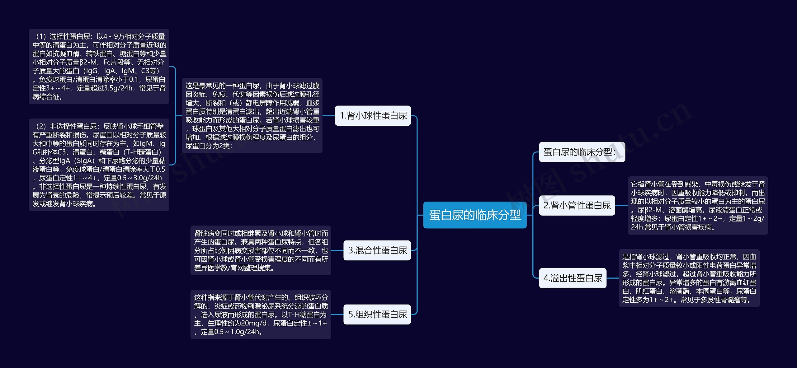 蛋白尿的临床分型 蛋白尿的临床分型