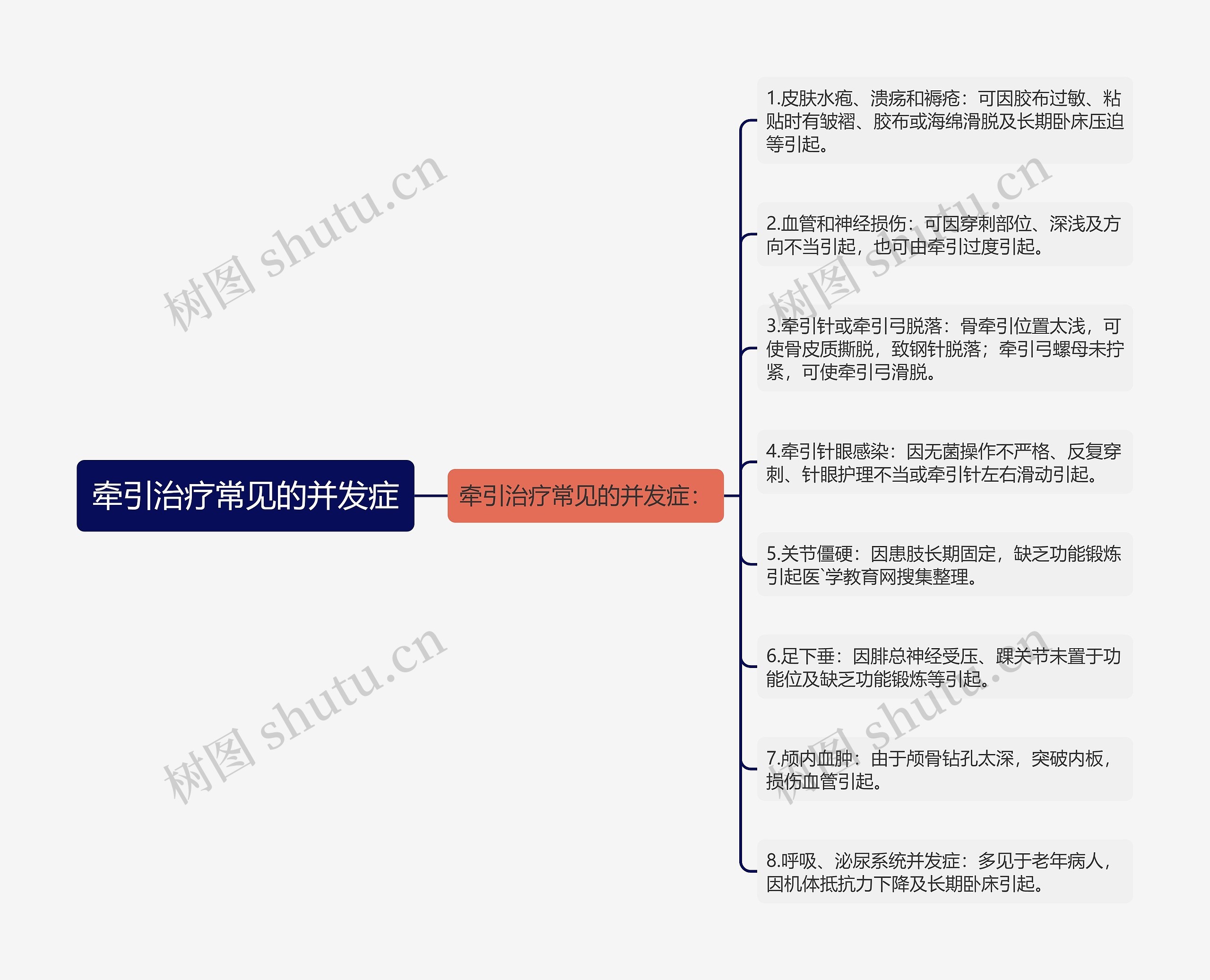 牵引治疗常见的并发症