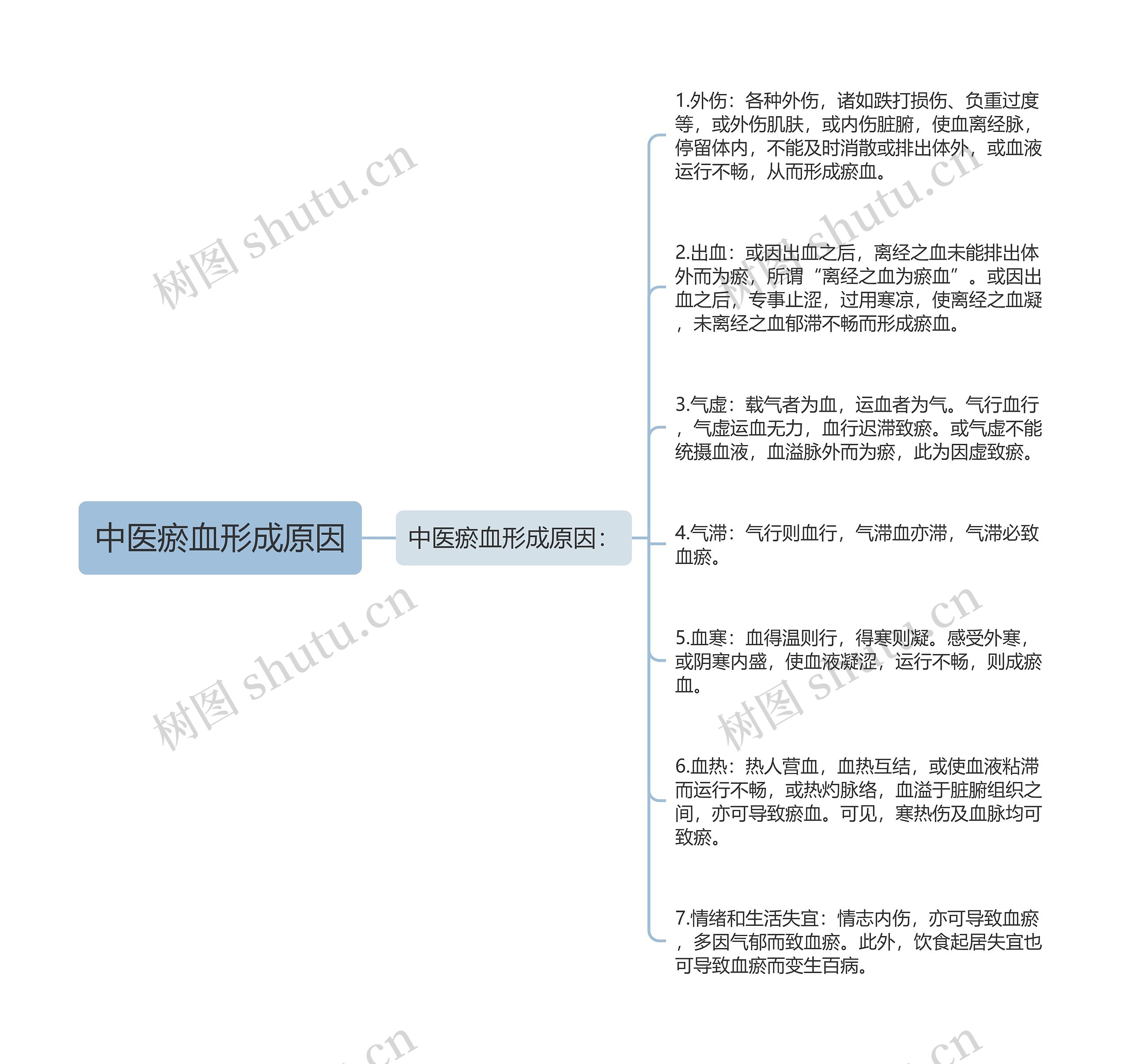 中医瘀血形成原因思维导图