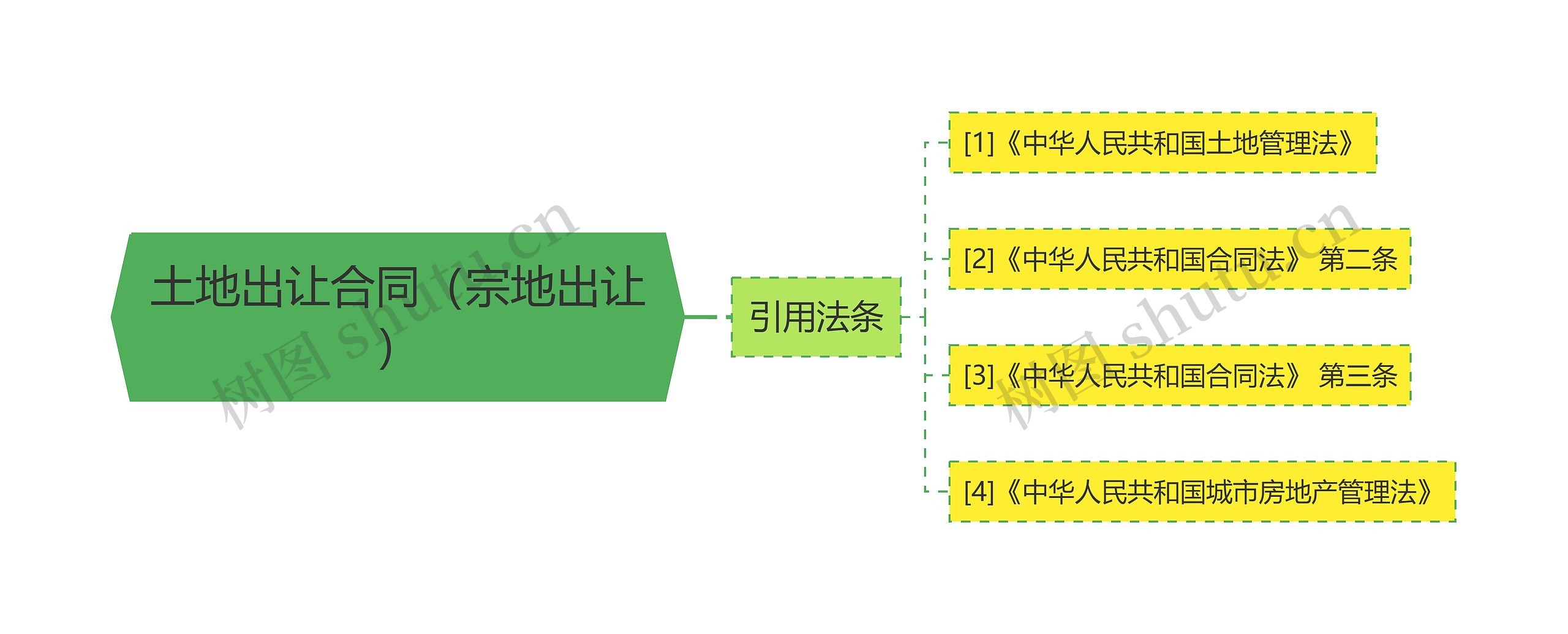 土地出让合同（宗地出让）思维导图