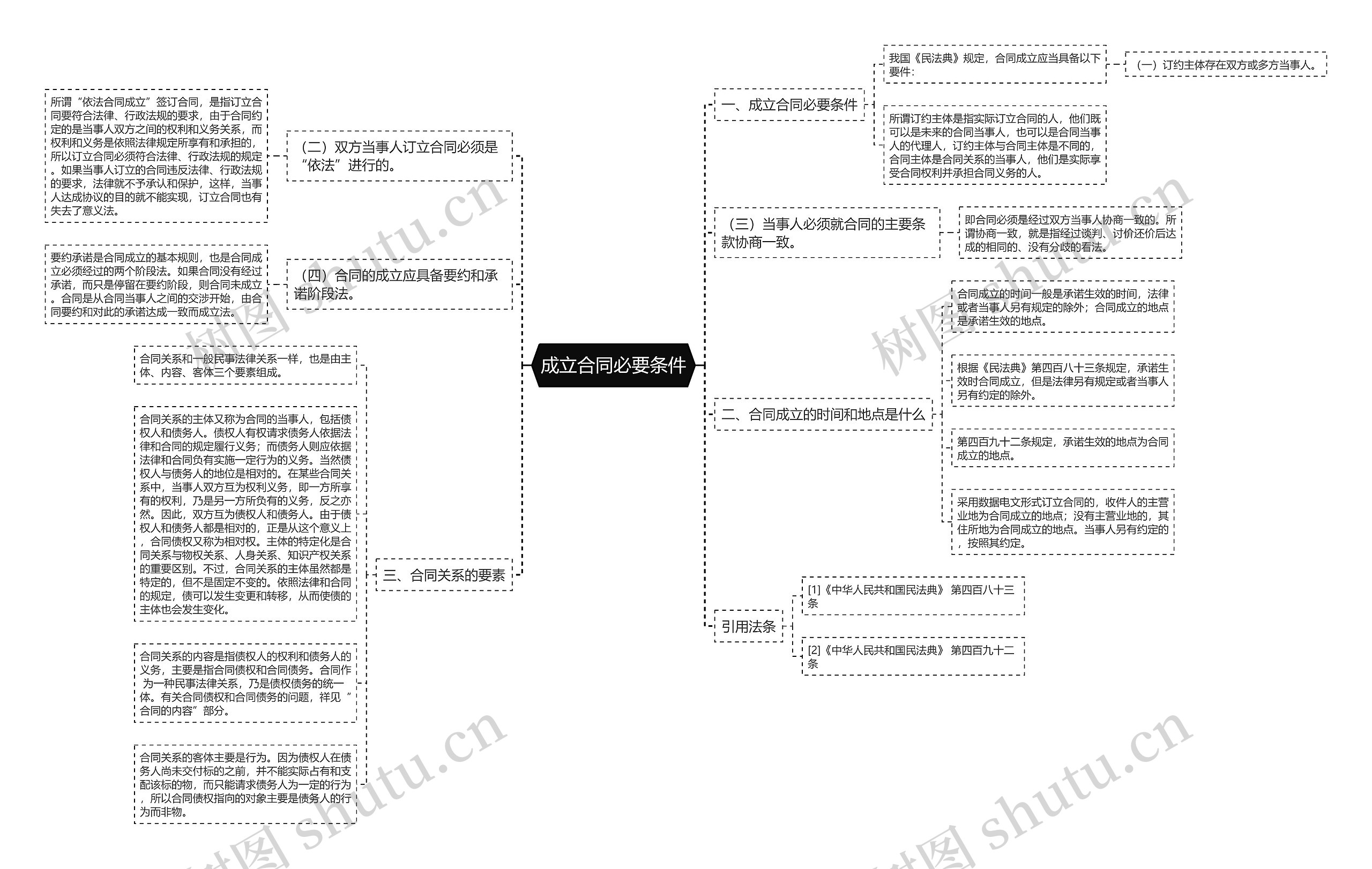 成立合同必要条件思维导图
