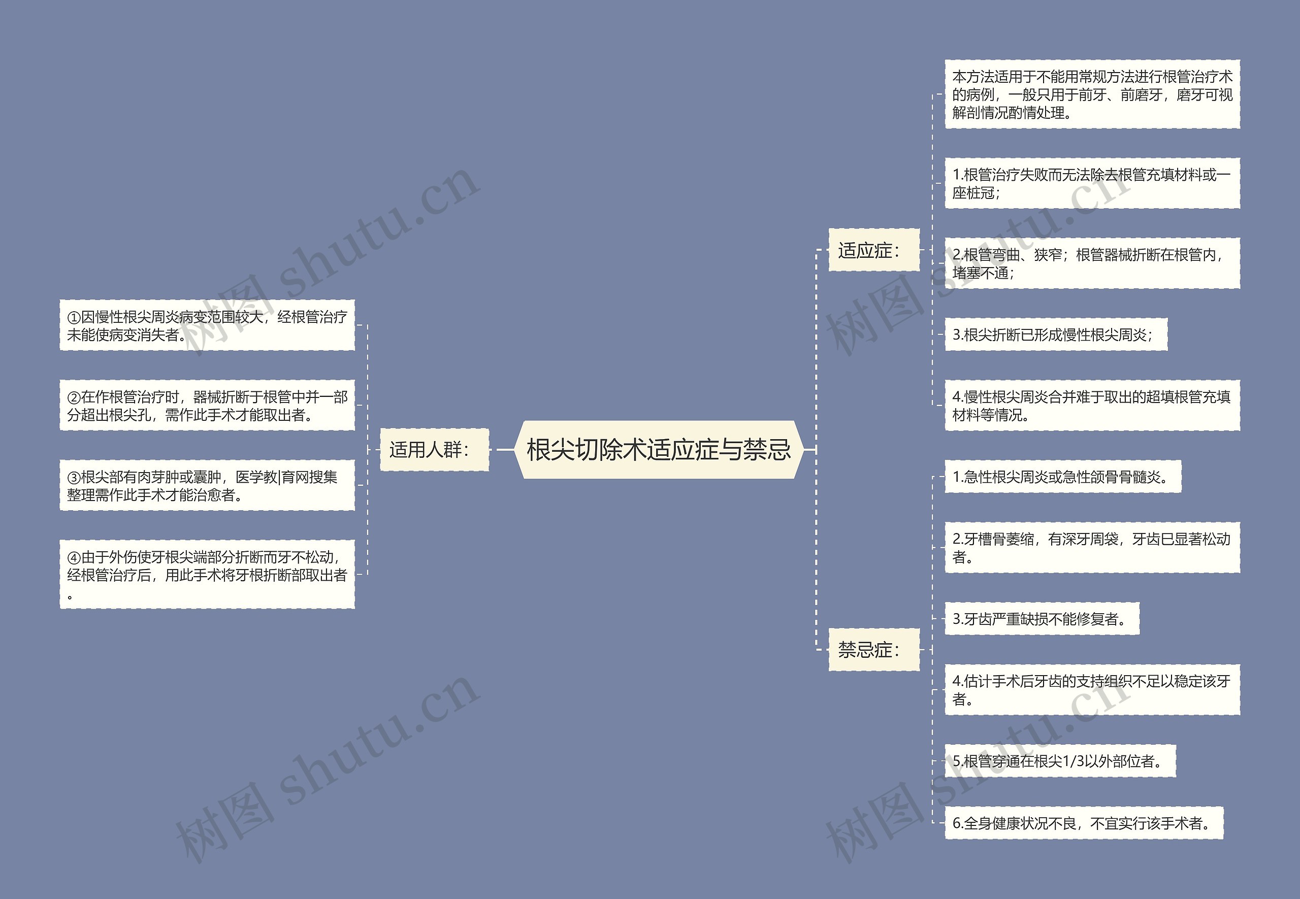 根尖切除术适应症与禁忌思维导图