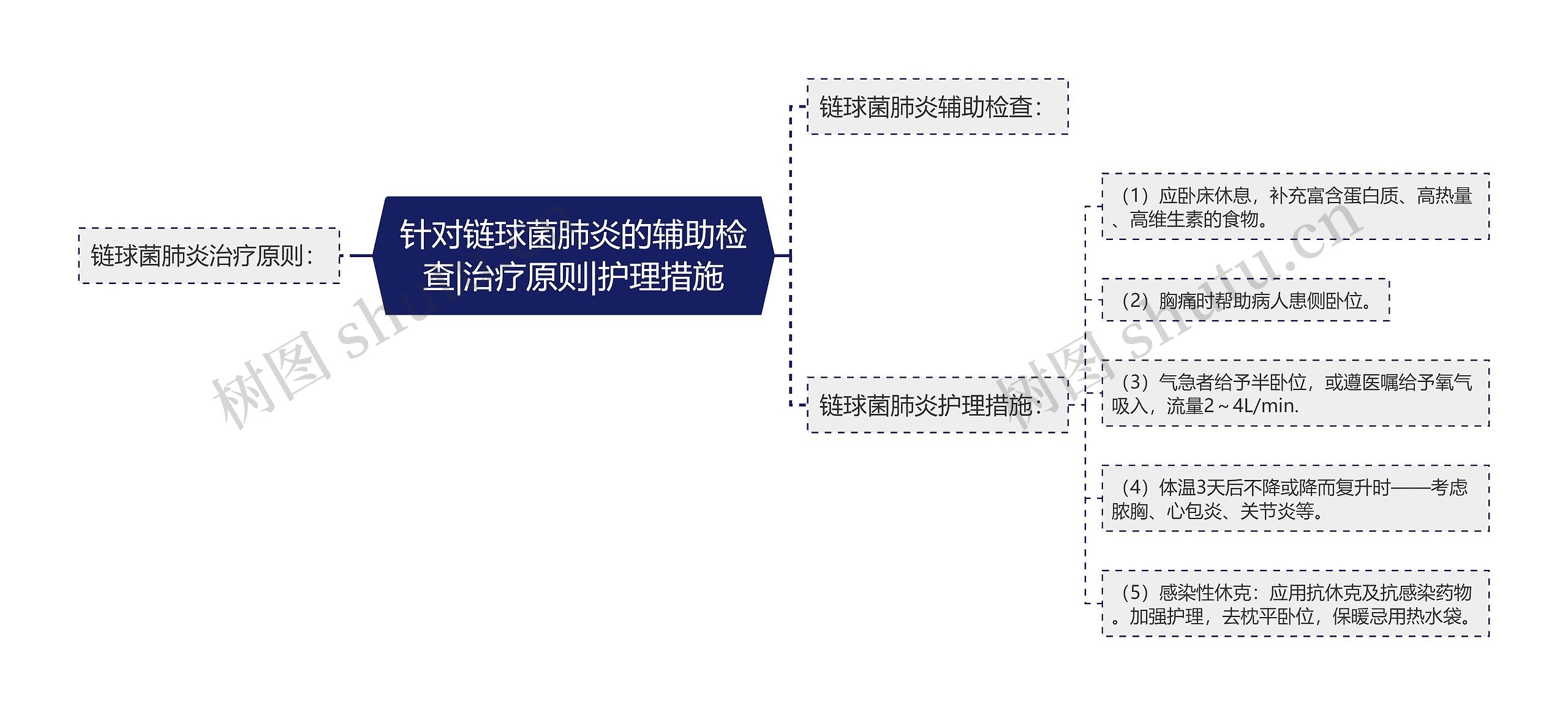 针对链球菌肺炎的辅助检查|治疗原则|护理措施