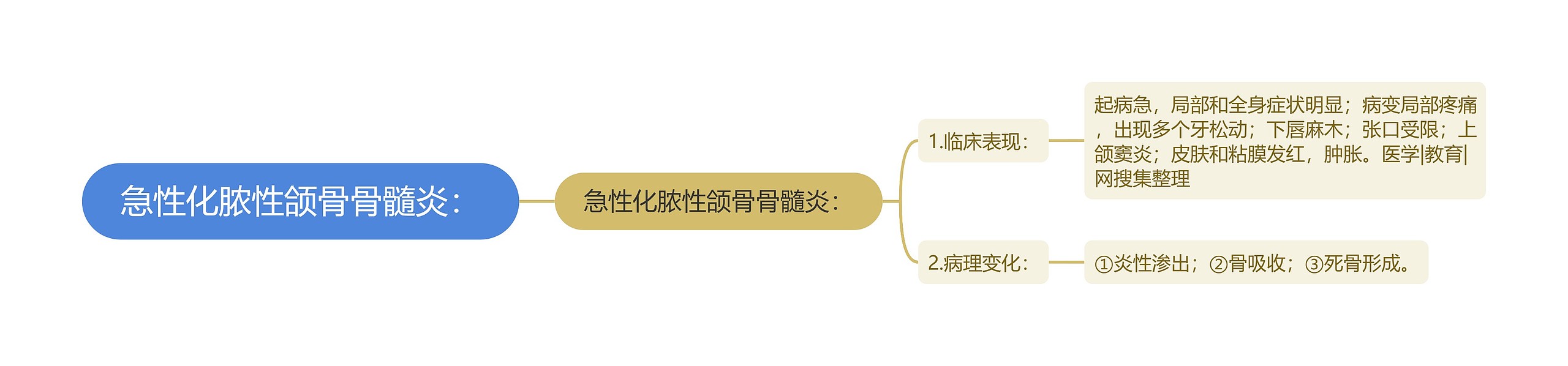 急性化脓性颌骨骨髓炎：思维导图