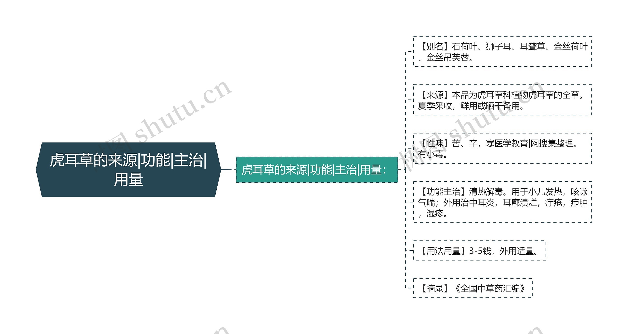 虎耳草的来源|功能|主治|用量思维导图